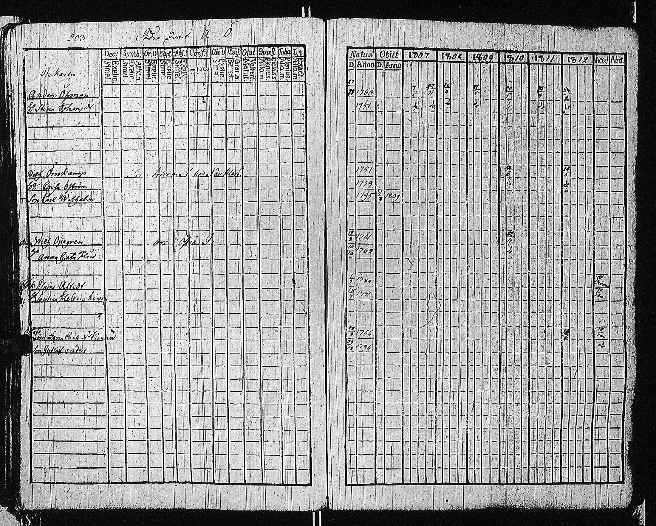 [ ../kirjat/Kirkonkirjat/tammisaari/rippikirja_1801-1812_kk82/kuvat/206.jpg ]