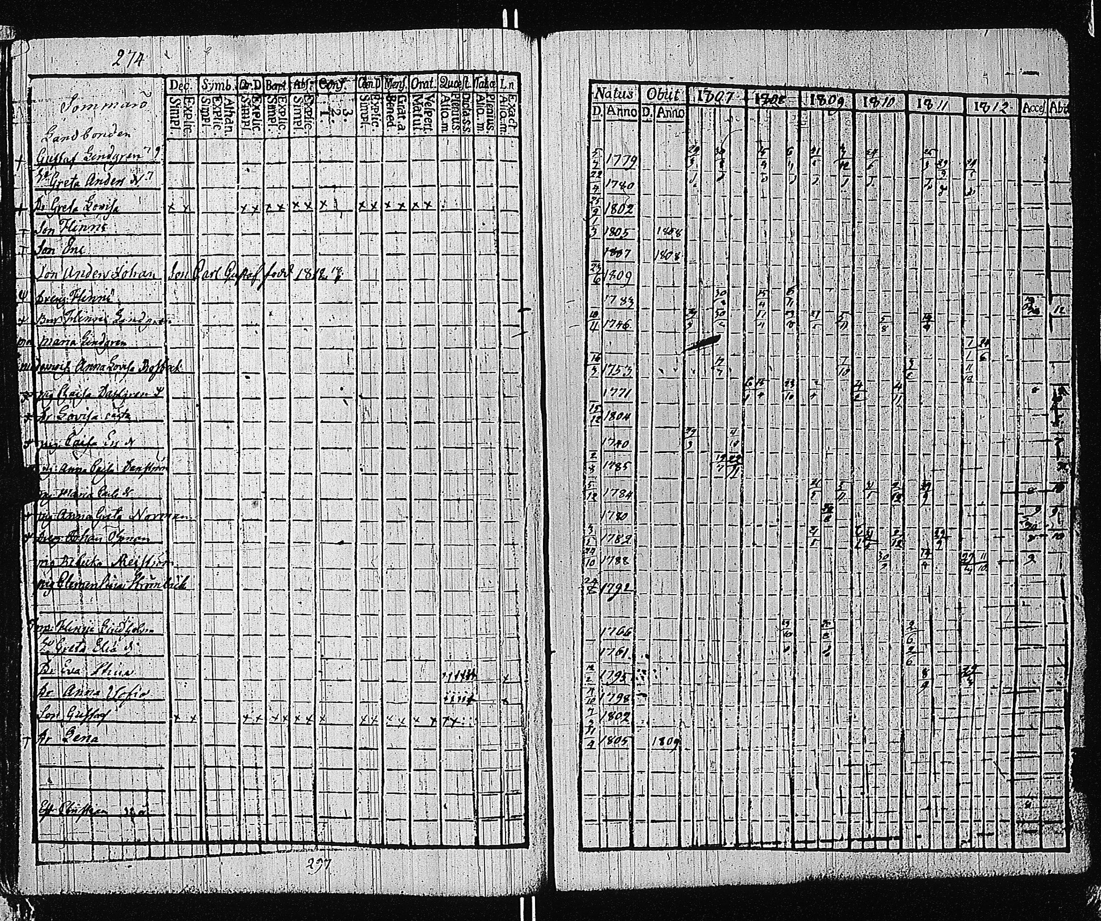 [ ../kirjat/Kirkonkirjat/tammisaari/rippikirja_1801-1812_kk82/kuvat/277.jpg ]
