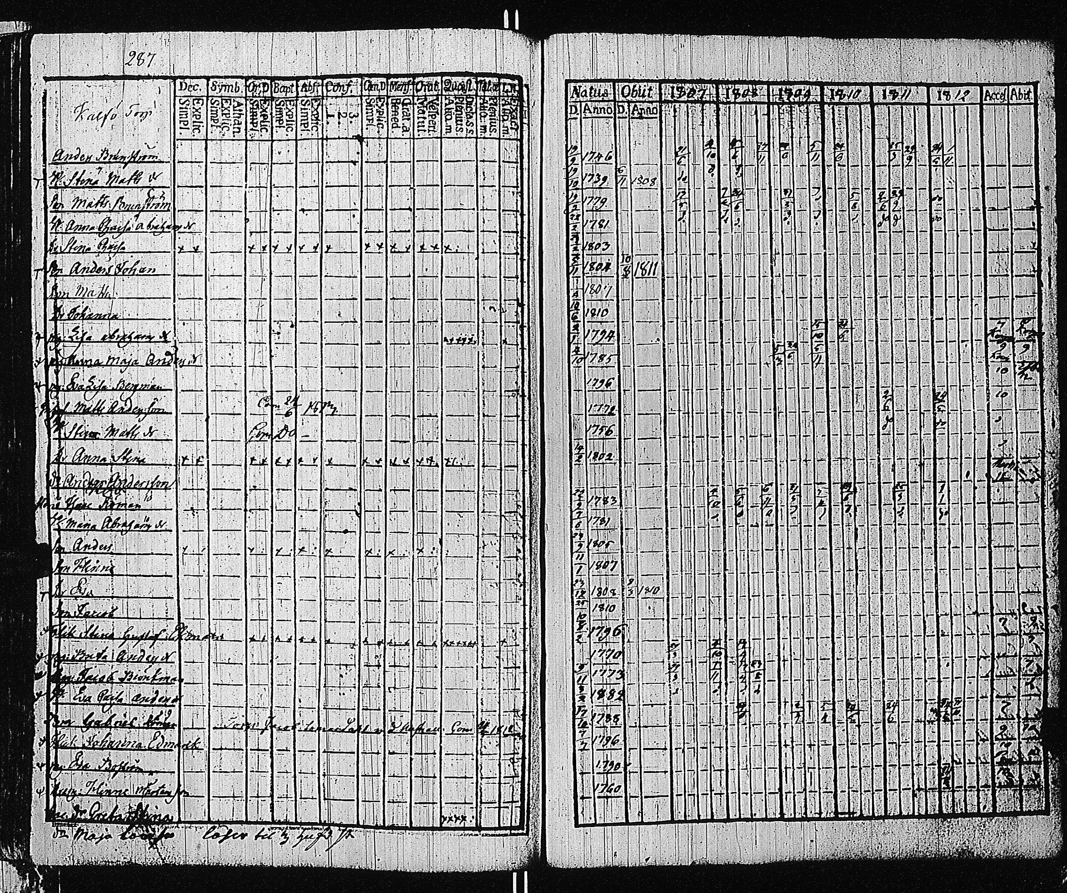 [ ../kirjat/Kirkonkirjat/tammisaari/rippikirja_1801-1812_kk82/kuvat/290.jpg ]