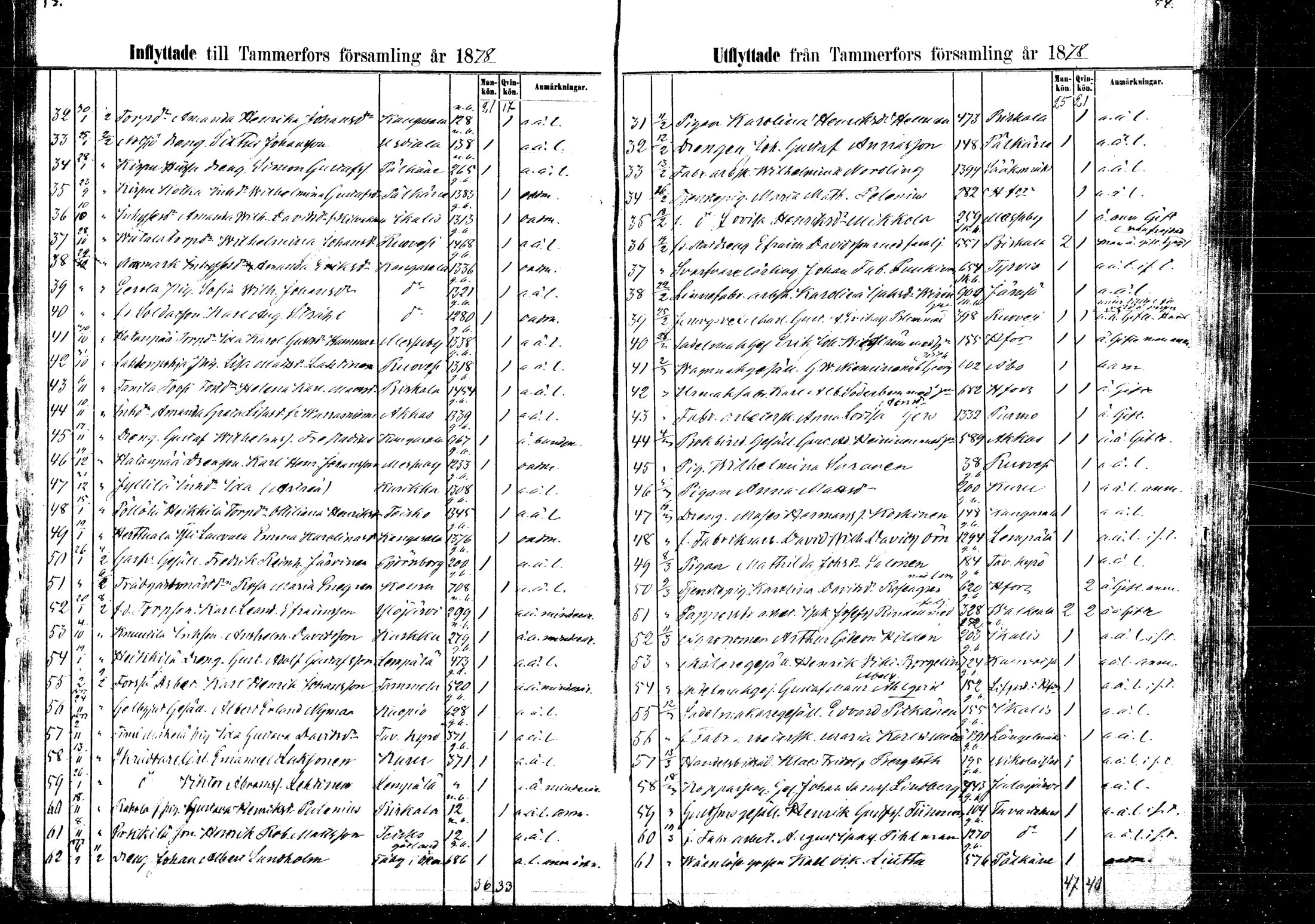 [ ../kirjat/Kirkonkirjat/tampereen_tuomiokirkkoseurakunta/muuttaneet_1876-1883_mko23-27/kuvat/33.jpg ]