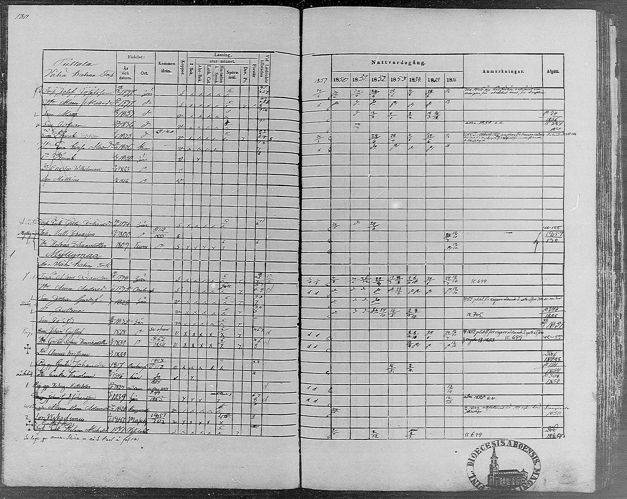 [ ../kirjat/Kirkonkirjat/teisko/rippikirja_1850-1856_hp_mko1-12/kuvat/129.jpg ]