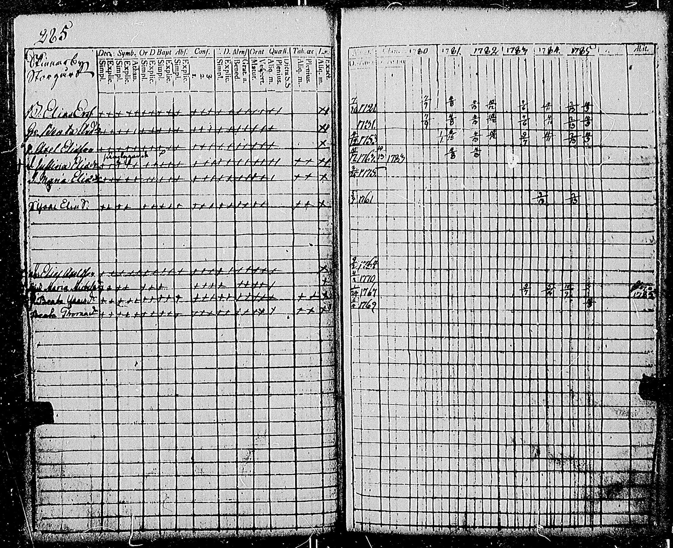[ ../kirjat/Kirkonkirjat/tenhola/rippikirja_1780-1785_mko49-58/kuvat/282.jpg ]
