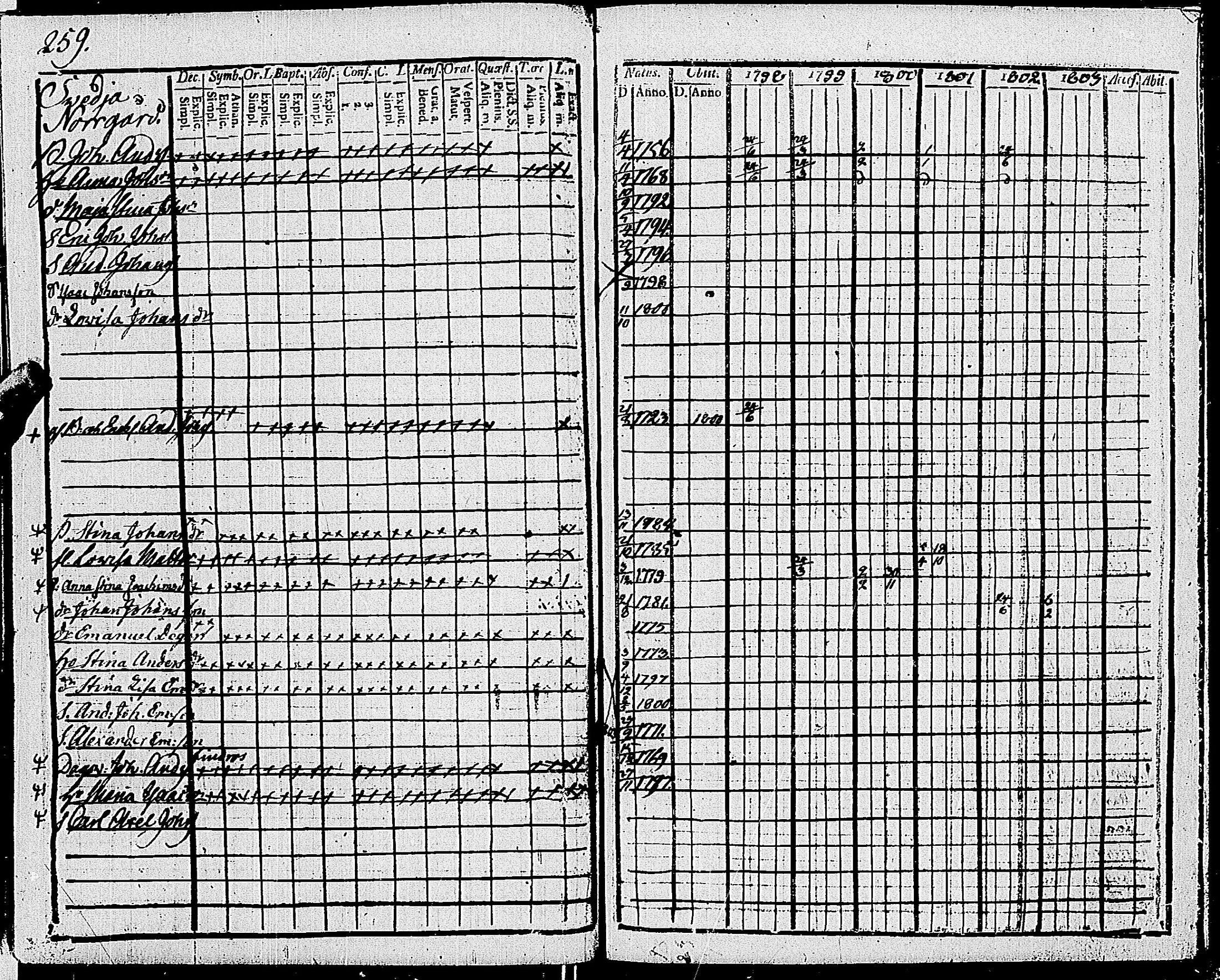 [ ../kirjat/Kirkonkirjat/tenhola/rippikirja_1798-1803_kk66-67/kuvat/273.jpg ]