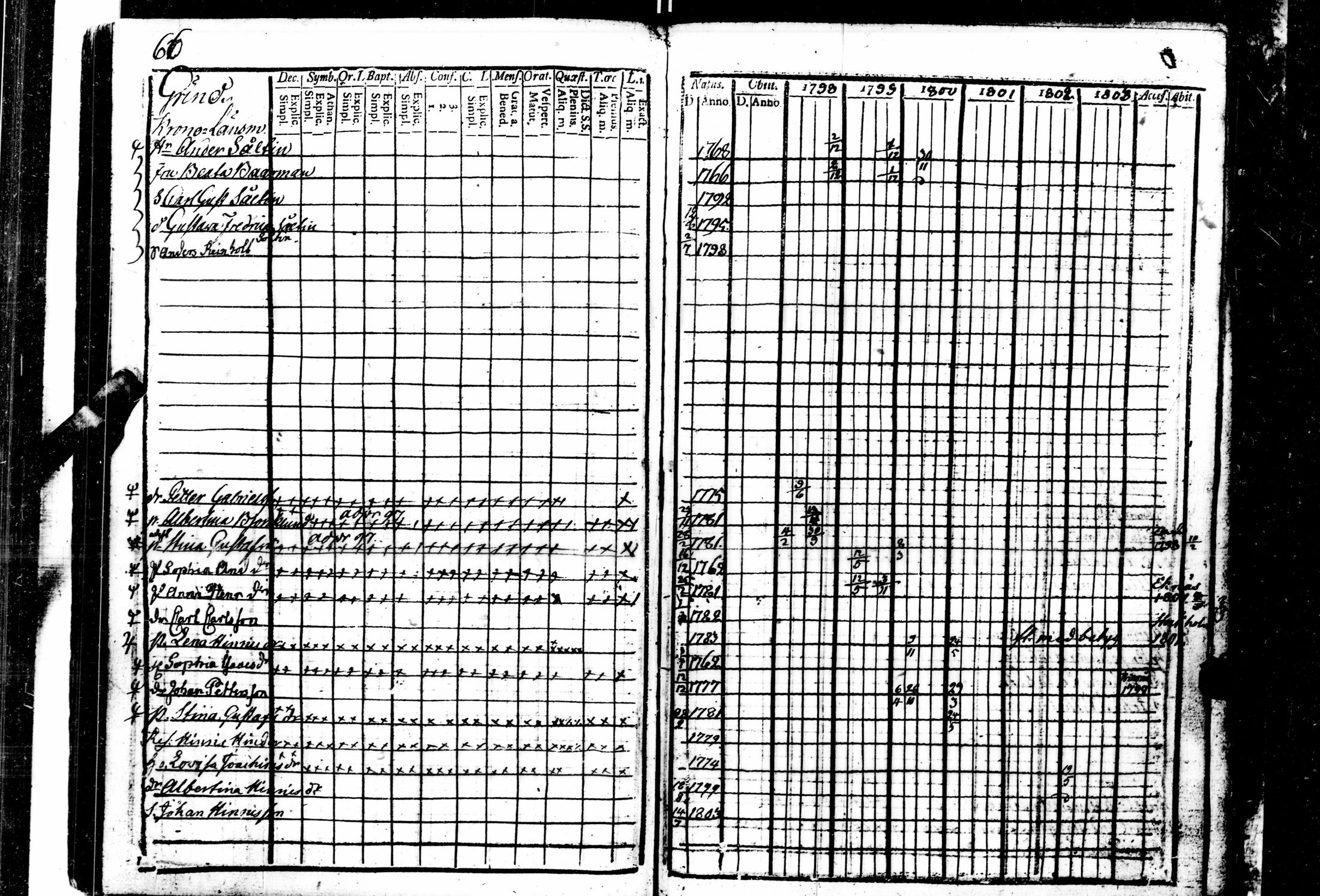 [ ../kirjat/Kirkonkirjat/tenhola/rippikirja_1798-1803_kk66-67/kuvat/73.jpg ]