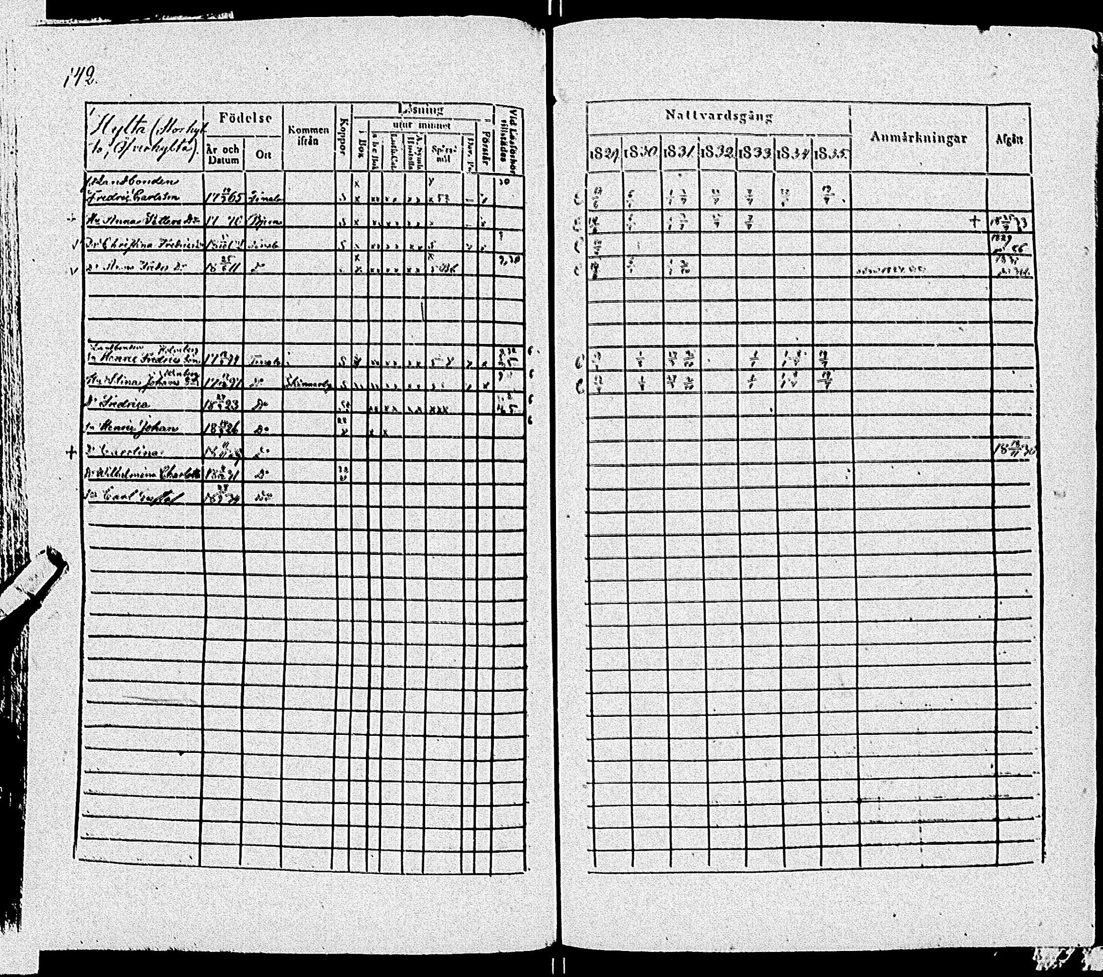 [ ../kirjat/Kirkonkirjat/tenhola/rippikirja_1829-1835_kk68/kuvat/145.jpg ]