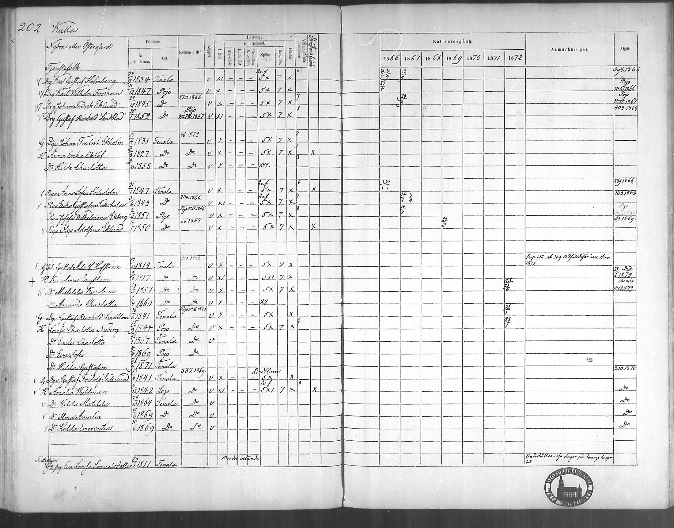 [ ../kirjat/Kirkonkirjat/tenhola/rippikirja_1866-1872_mko1-16/kuvat/201.jpg ]