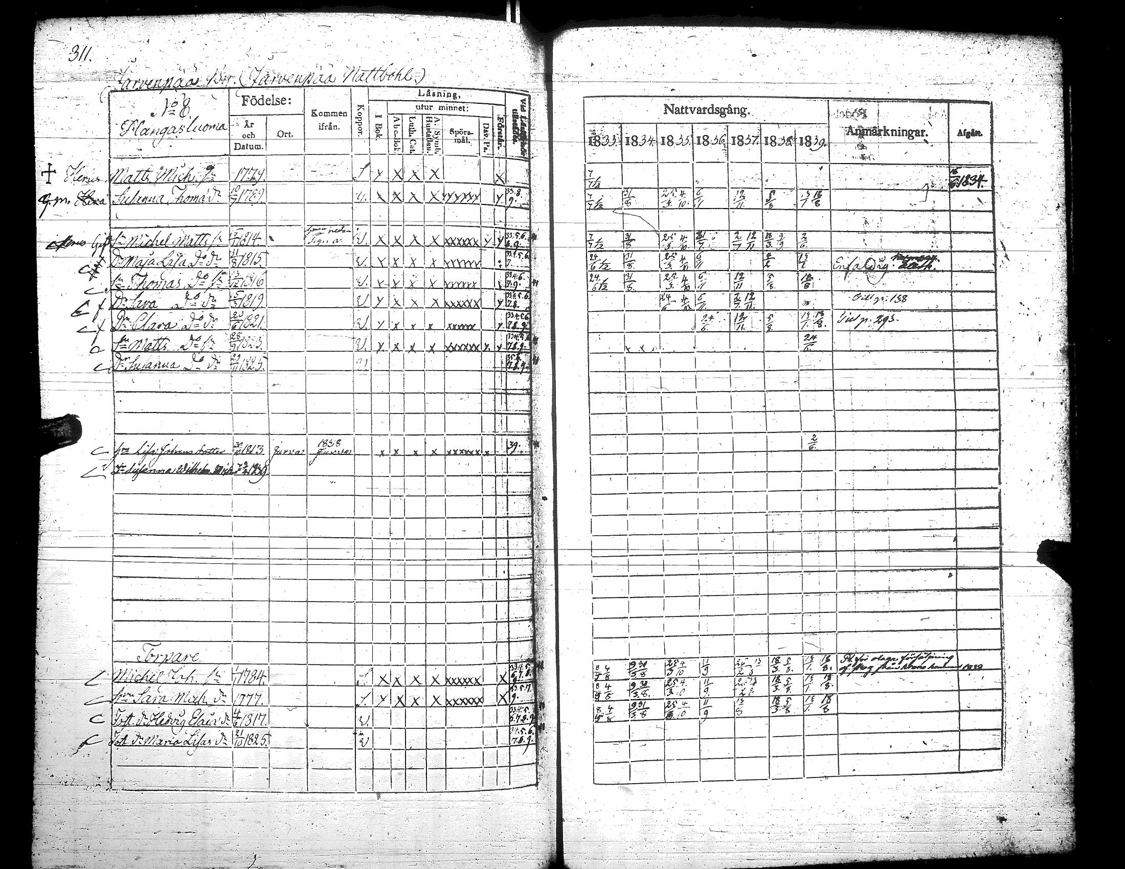 [ ../kirjat/Kirkonkirjat/teuva/rippikirja_1833-1839_uk191/kuvat/317.jpg ]