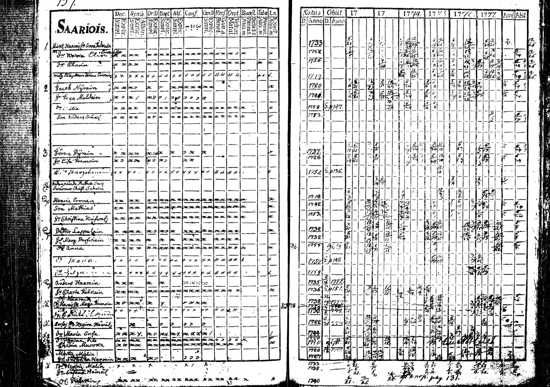 [ ../kirjat/Kirkonkirjat/tohmajarvi/rippikirja_1772-1778_tk2165/kuvat/53.jpg ]