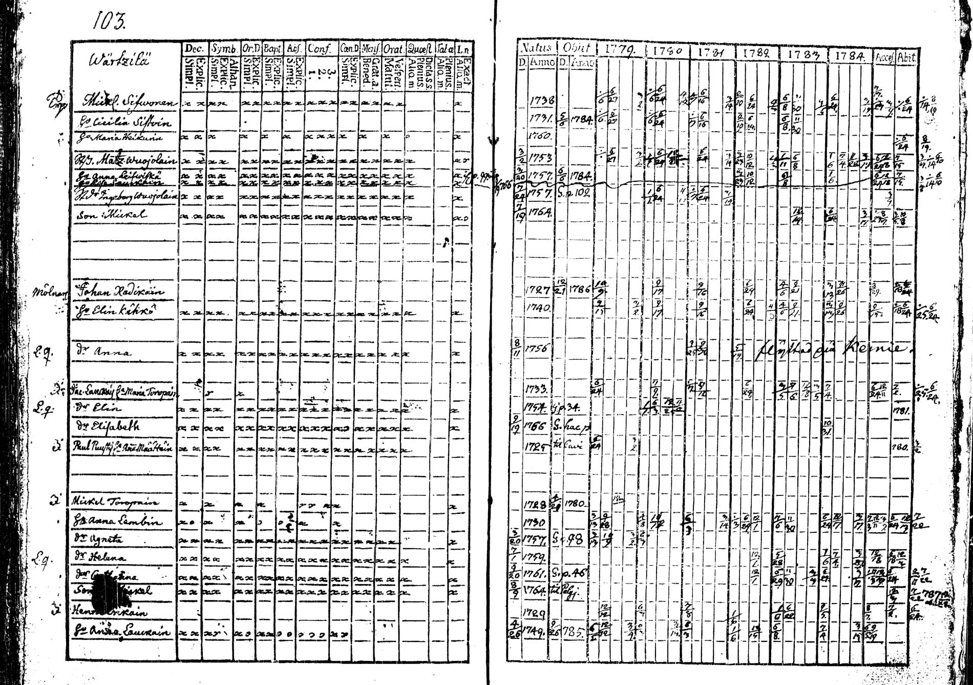 [ ../kirjat/Kirkonkirjat/tohmajarvi/rippikirja_1779-1784_tk2165/kuvat/105.jpg ]