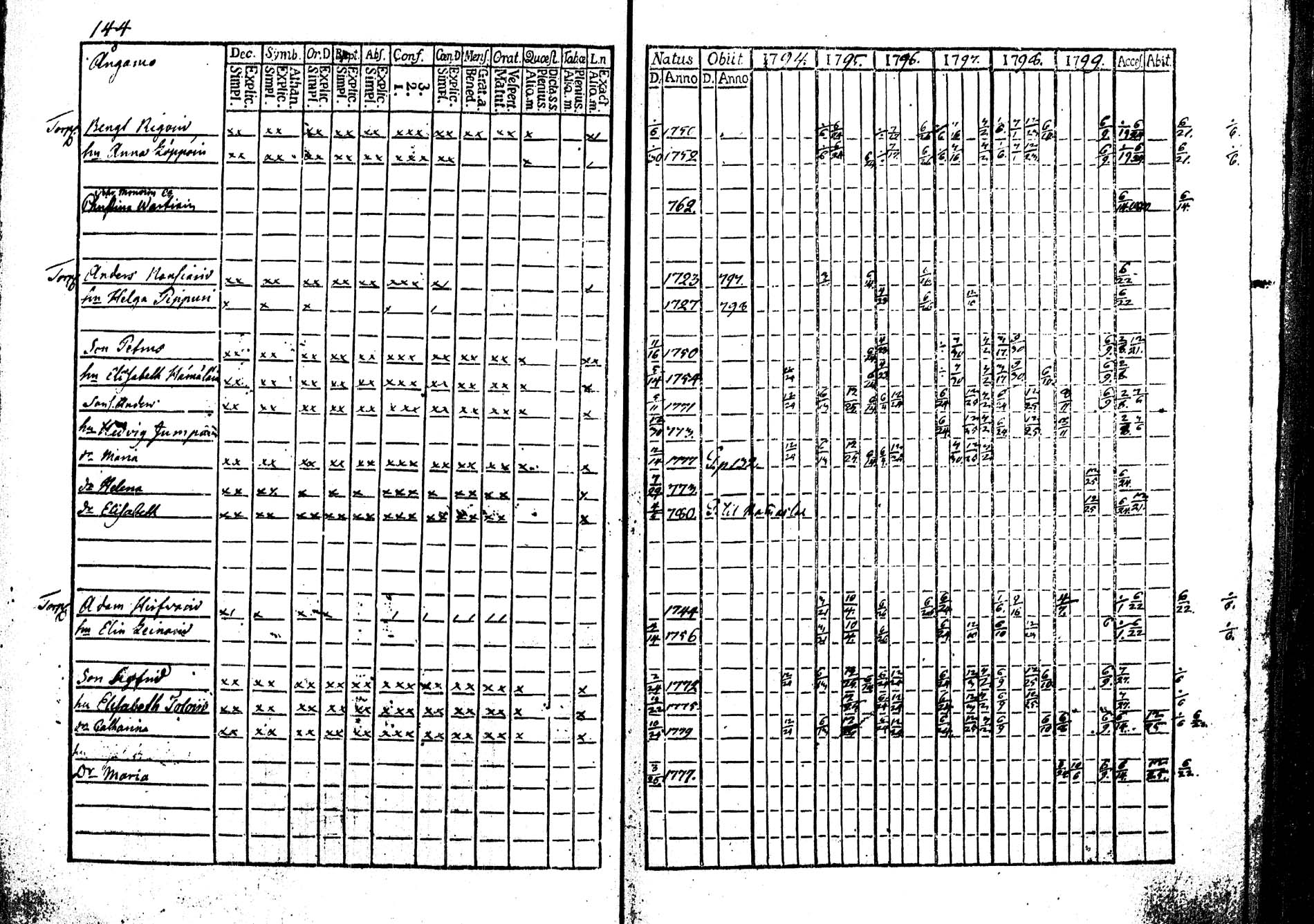 [ ../kirjat/Kirkonkirjat/tohmajarvi/rippikirja_1794-1799_tk2165/kuvat/143.jpg ]