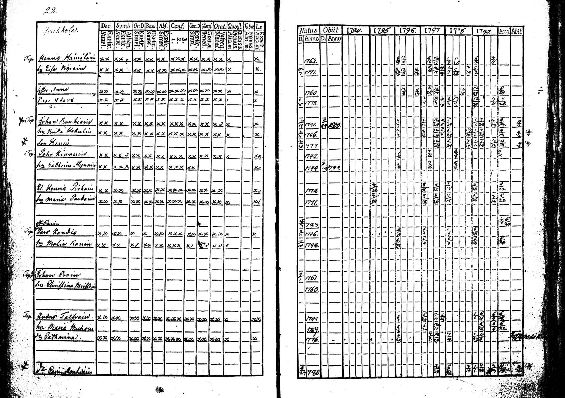 [ ../kirjat/Kirkonkirjat/tohmajarvi/rippikirja_1794-1799_tk2165/kuvat/22.jpg ]