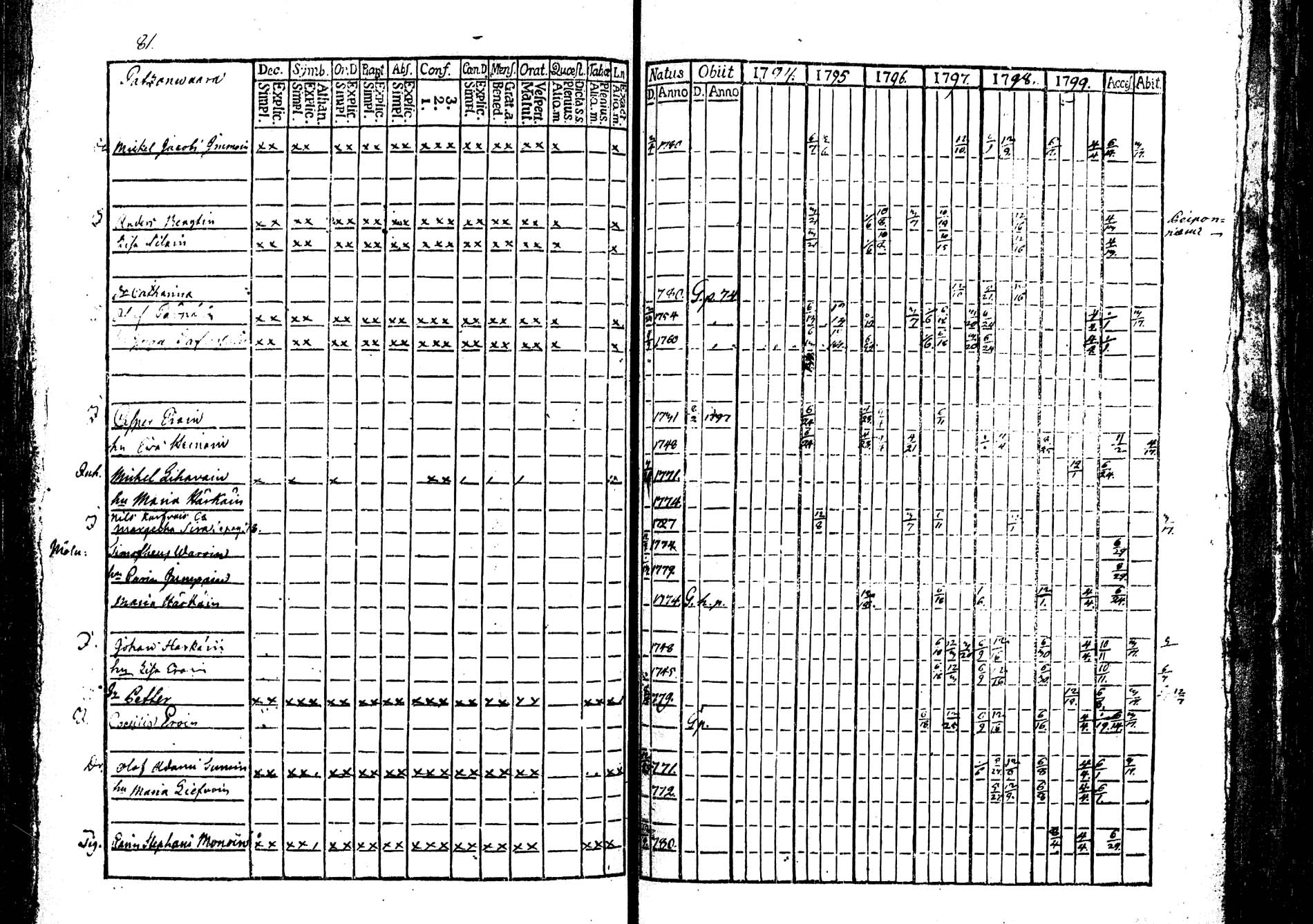 [ ../kirjat/Kirkonkirjat/tohmajarvi/rippikirja_1794-1799_tk2165/kuvat/80.jpg ]