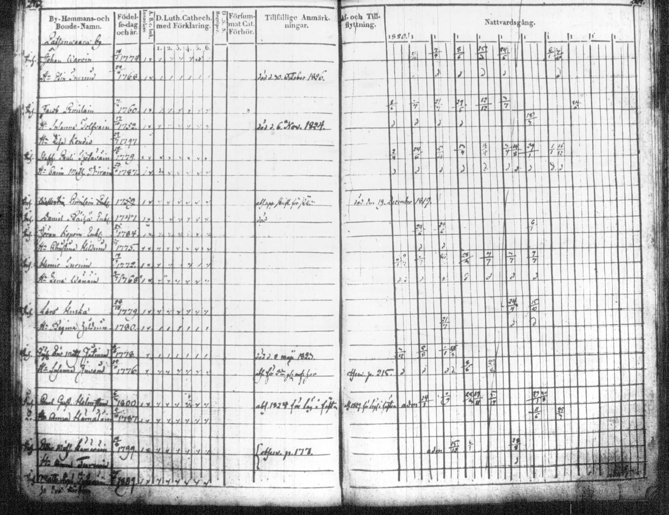 [ ../kirjat/Kirkonkirjat/tohmajarvi/rippikirja_1820-1831_tk2166/kuvat/122.jpg ]