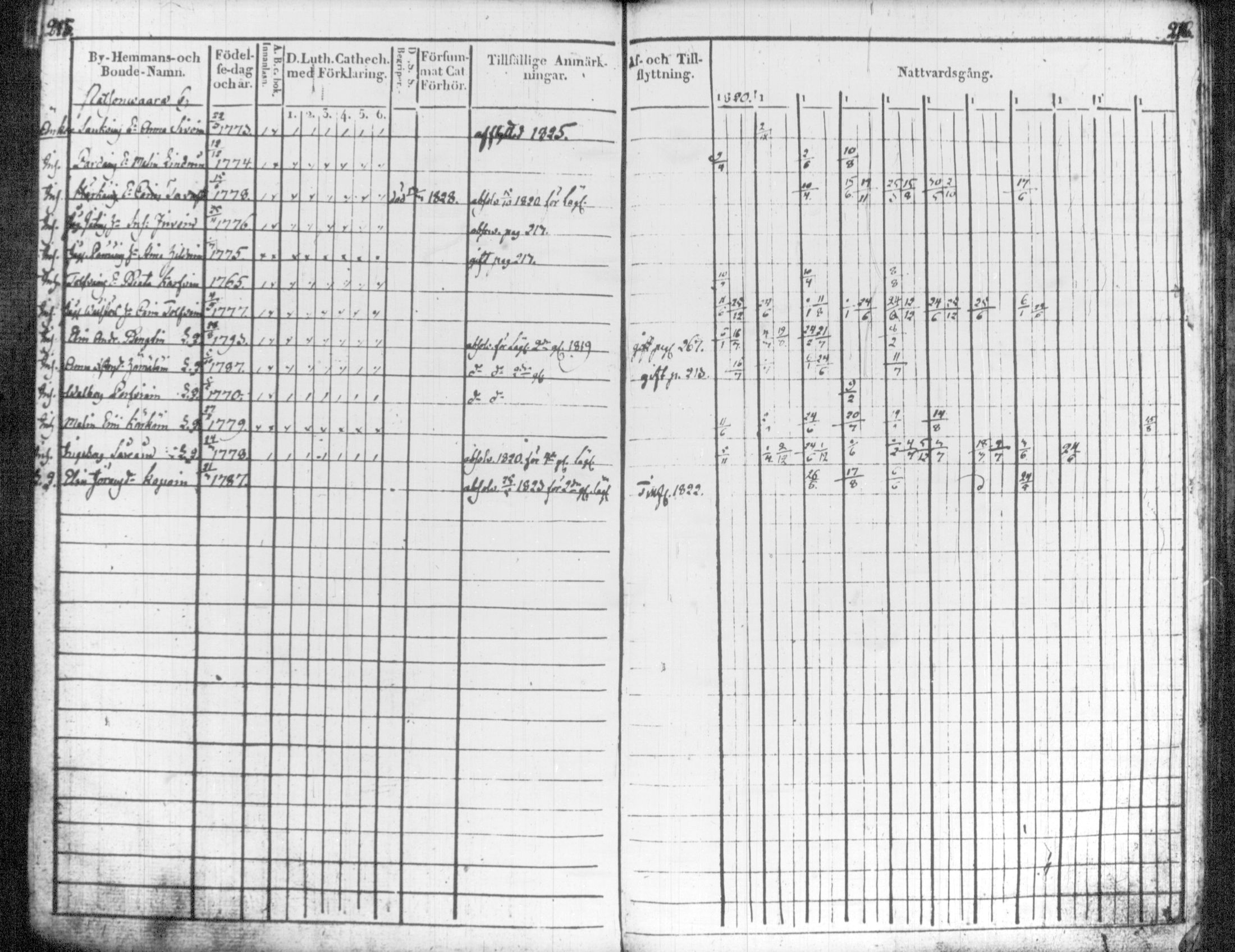 [ ../kirjat/Kirkonkirjat/tohmajarvi/rippikirja_1820-1831_tk2166/kuvat/123.jpg ]