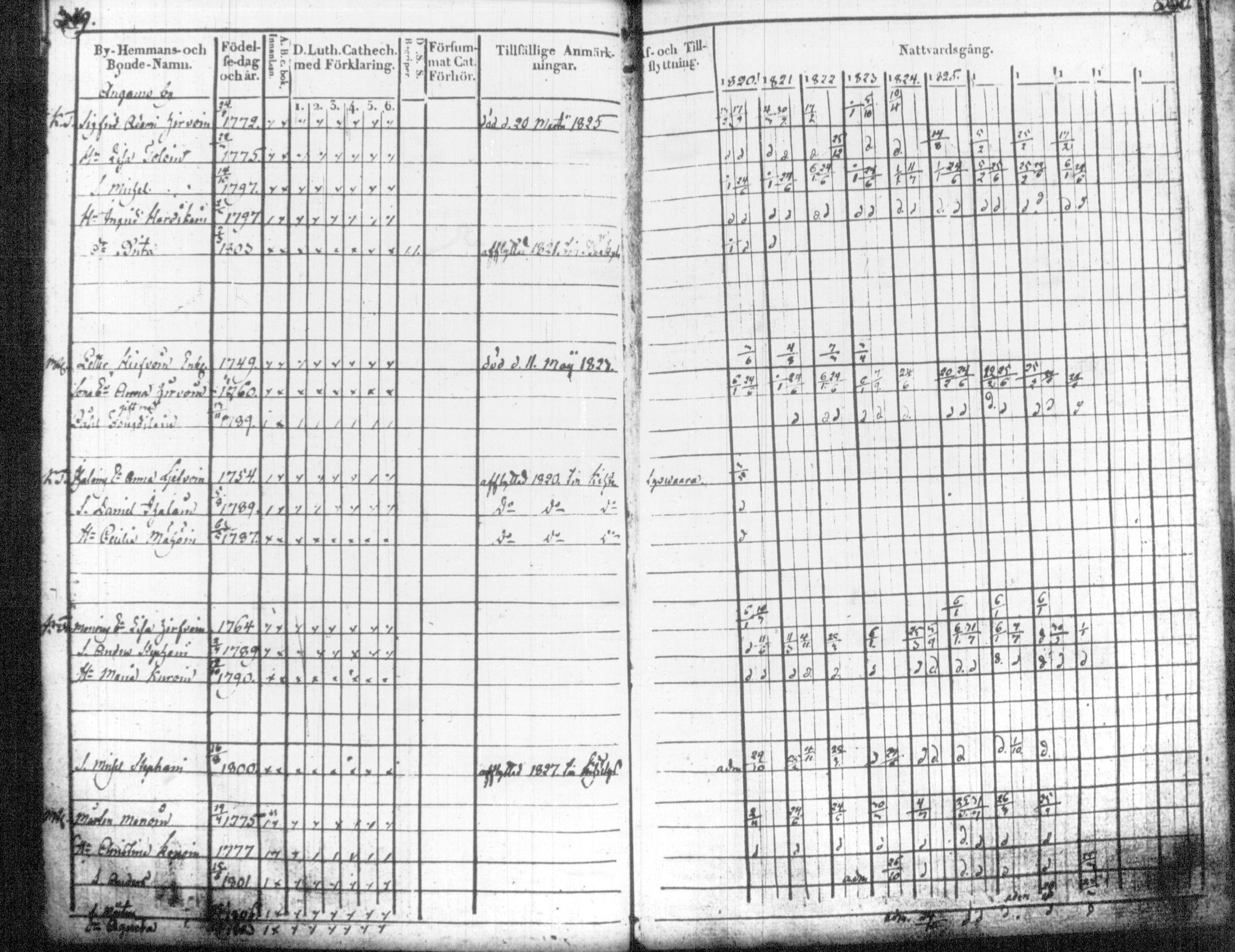 [ ../kirjat/Kirkonkirjat/tohmajarvi/rippikirja_1820-1831_tk2166/kuvat/195.jpg ]
