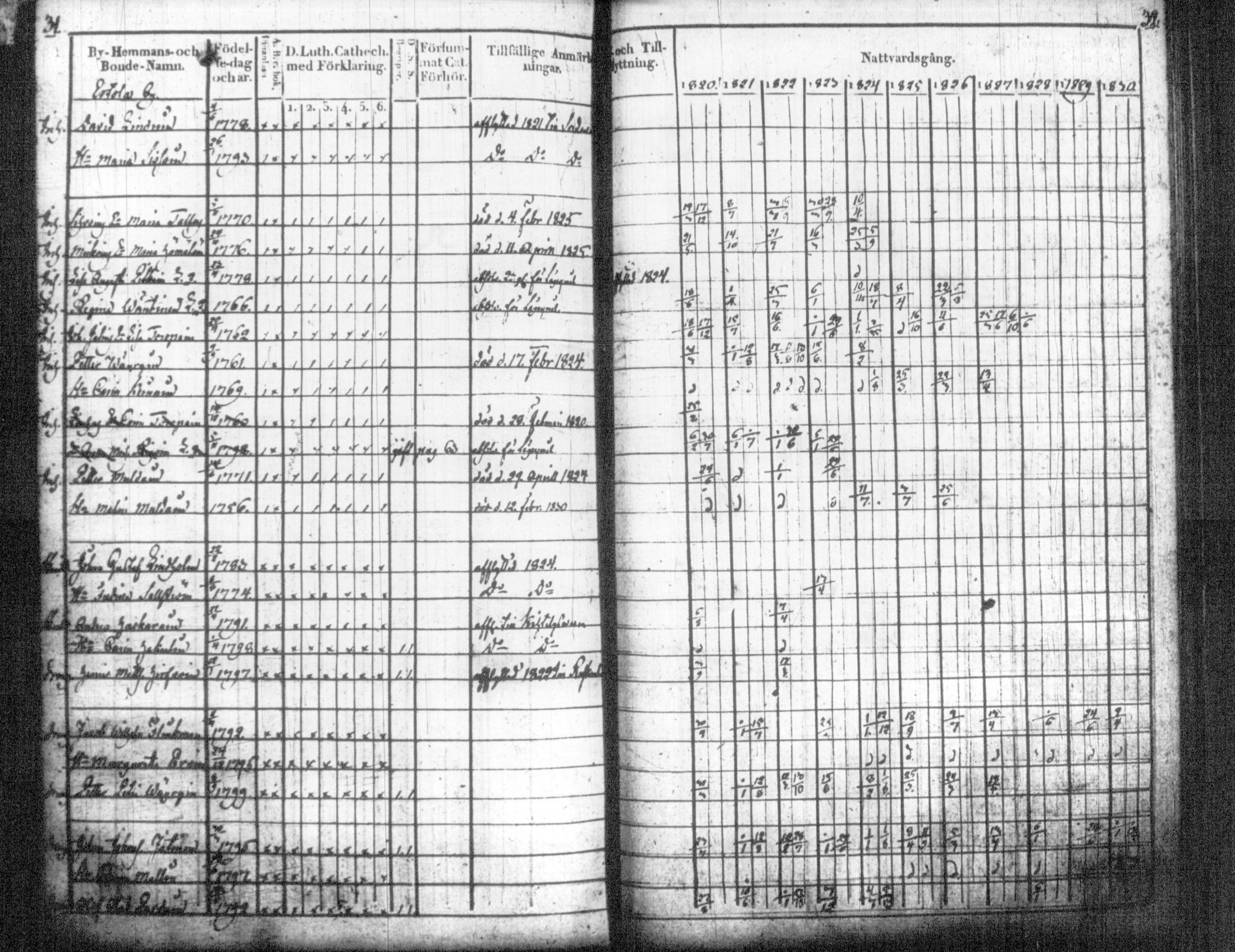 [ ../kirjat/Kirkonkirjat/tohmajarvi/rippikirja_1820-1831_tk2166/kuvat/21.jpg ]