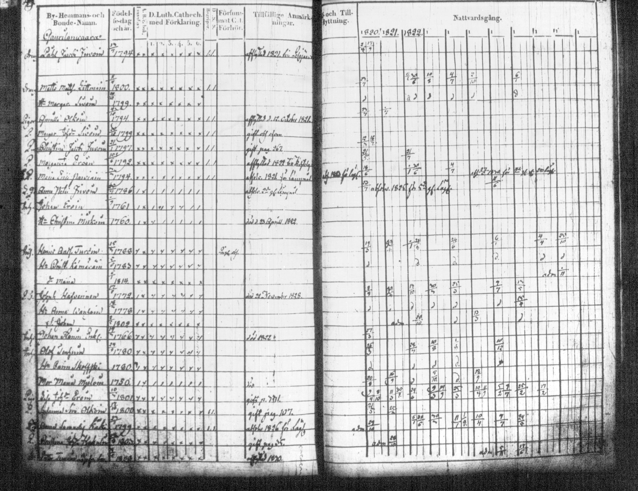 [ ../kirjat/Kirkonkirjat/tohmajarvi/rippikirja_1820-1831_tk2166/kuvat/31.jpg ]