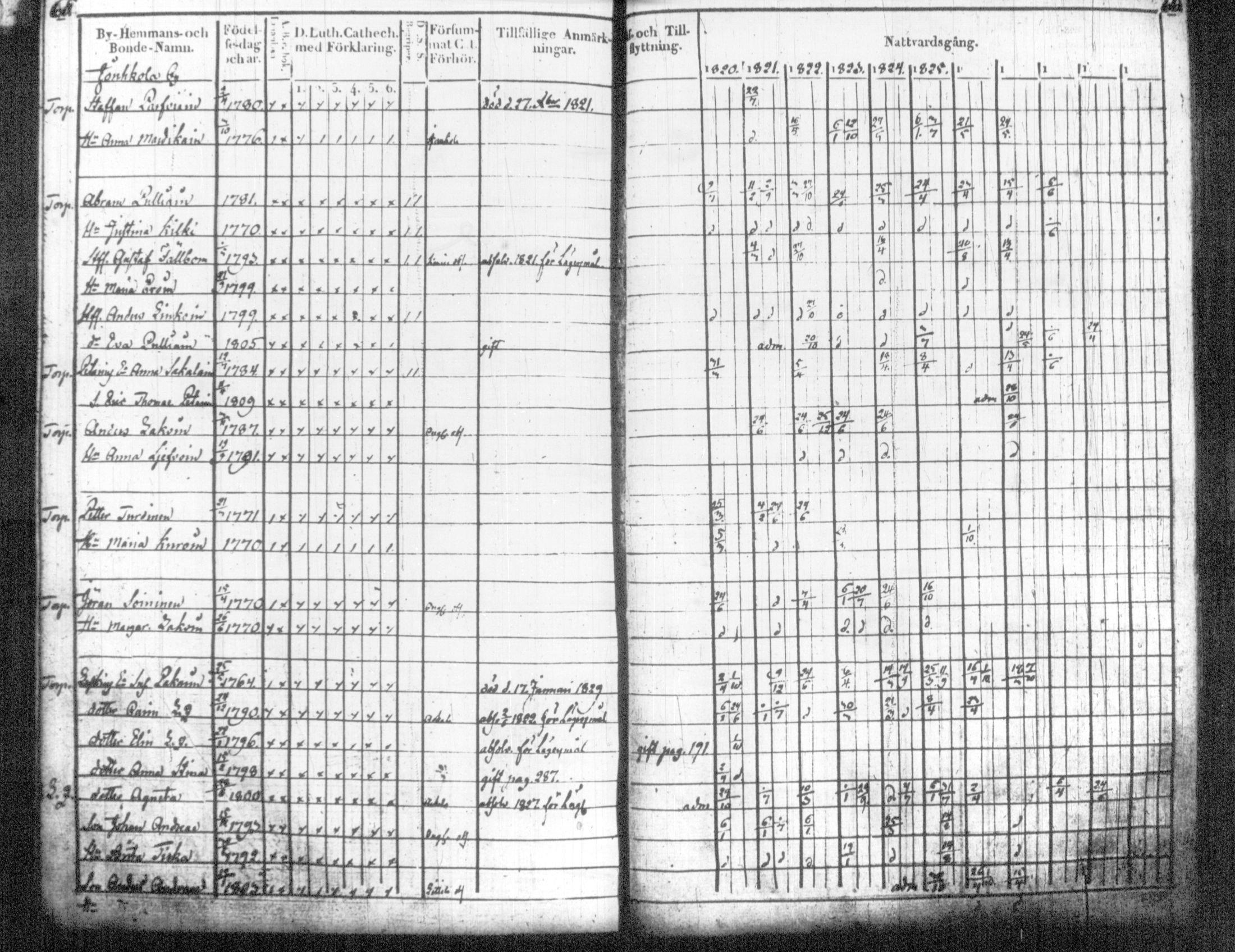 [ ../kirjat/Kirkonkirjat/tohmajarvi/rippikirja_1820-1831_tk2166/kuvat/40.jpg ]
