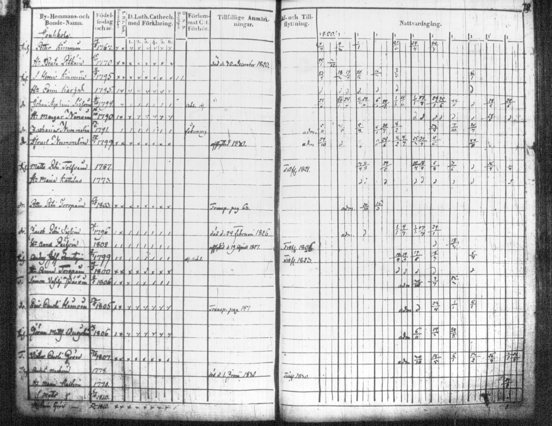 [ ../kirjat/Kirkonkirjat/tohmajarvi/rippikirja_1820-1831_tk2166/kuvat/43.jpg ]
