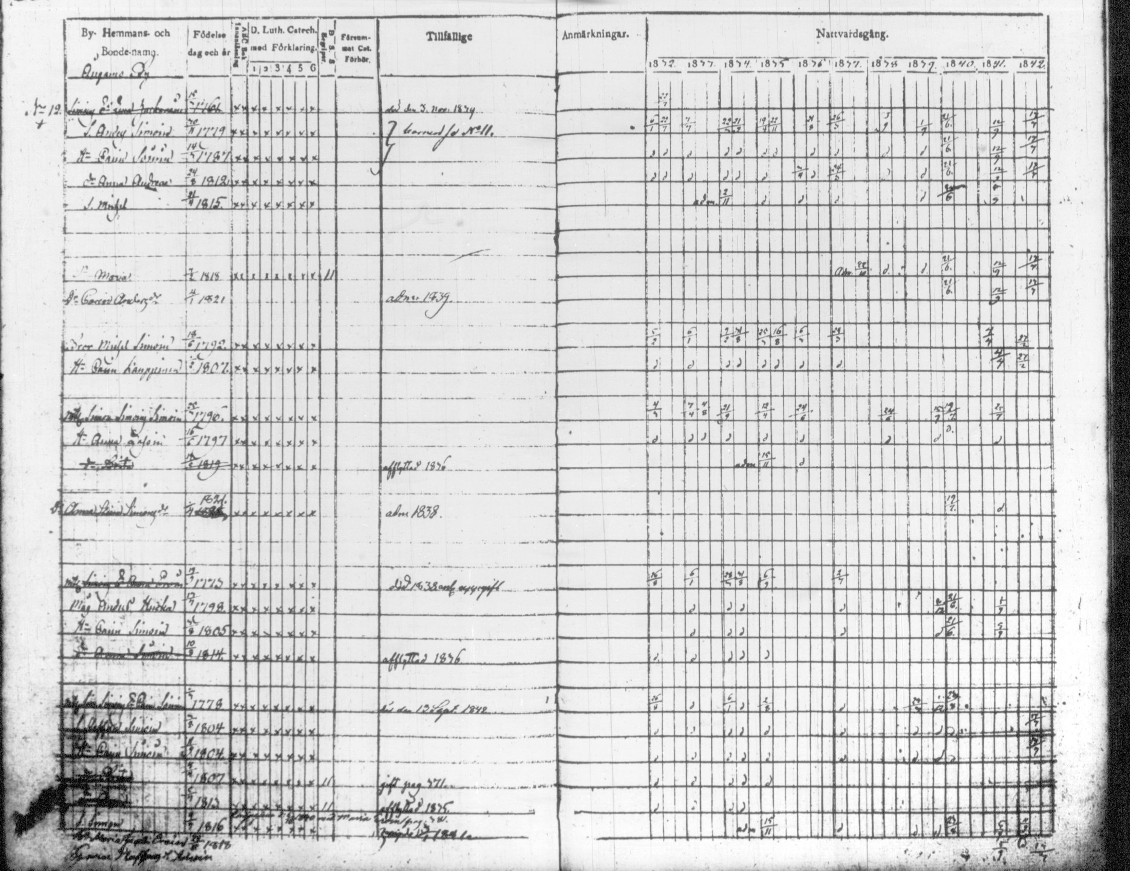 [ ../kirjat/Kirkonkirjat/tohmajarvi/rippikirja_1832-1842_tk2166/kuvat/201.jpg ]