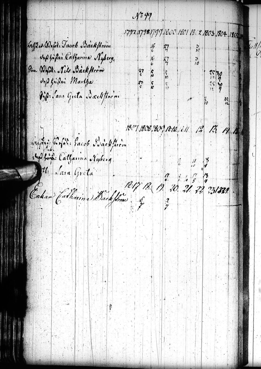 [ ../kirjat/Kirkonkirjat/tornio/rippikirja_1797-1820_ik193/kuvat/113.jpg ]