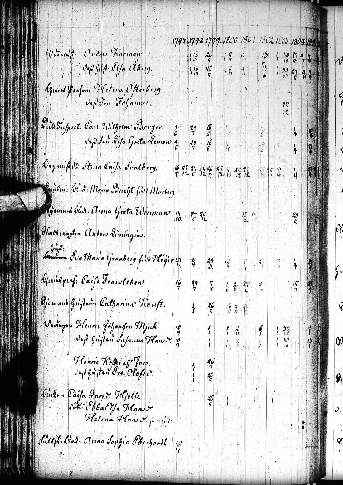 [ ../kirjat/Kirkonkirjat/tornio/rippikirja_1797-1820_ik193/kuvat/119.jpg ]