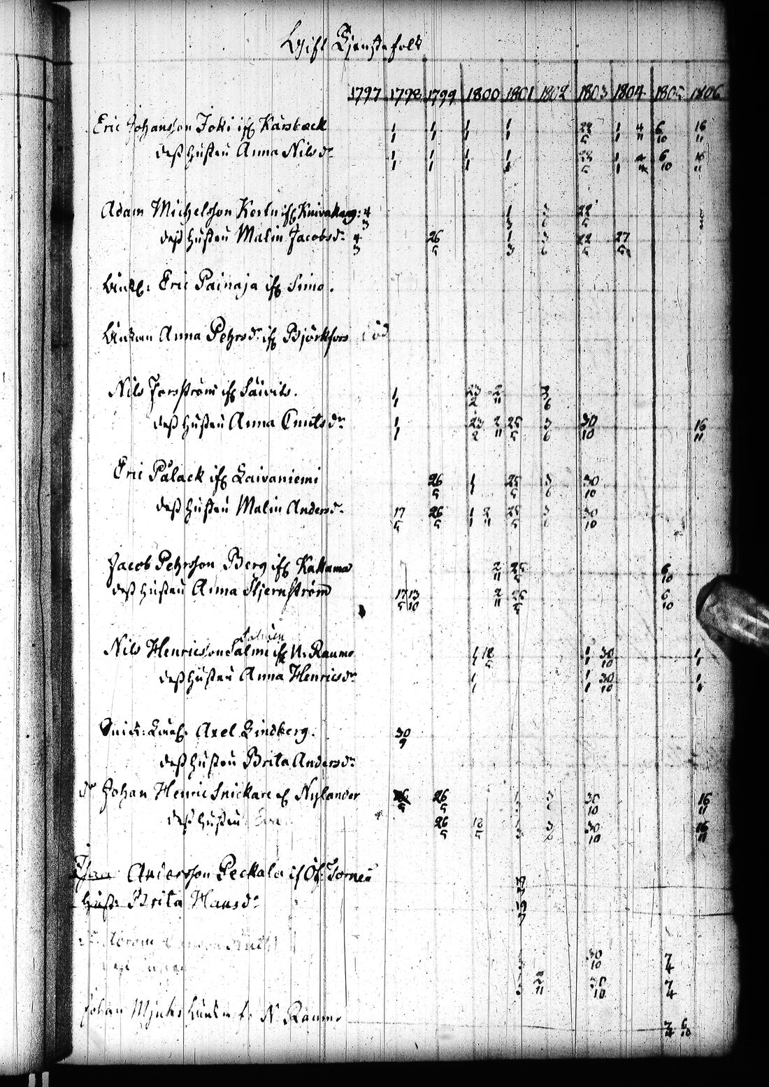 [ ../kirjat/Kirkonkirjat/tornio/rippikirja_1797-1820_ik193/kuvat/124.jpg ]