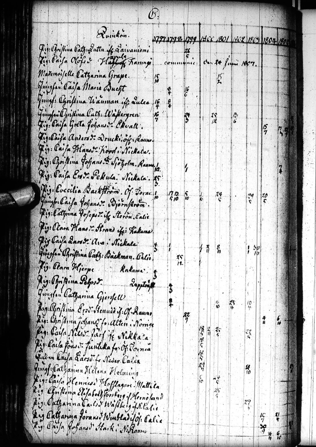 [ ../kirjat/Kirkonkirjat/tornio/rippikirja_1797-1820_ik193/kuvat/143.jpg ]