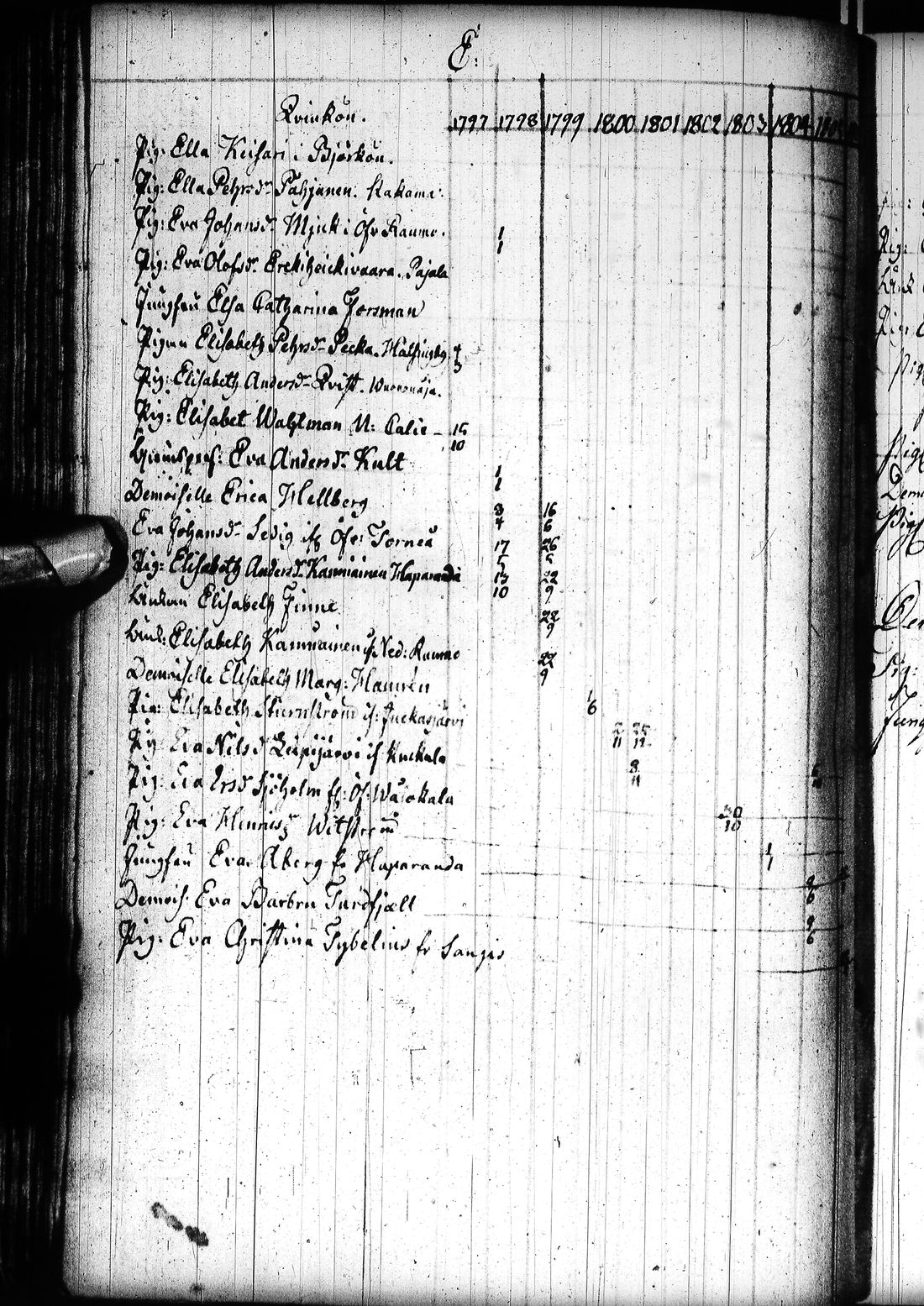 [ ../kirjat/Kirkonkirjat/tornio/rippikirja_1797-1820_ik193/kuvat/151.jpg ]