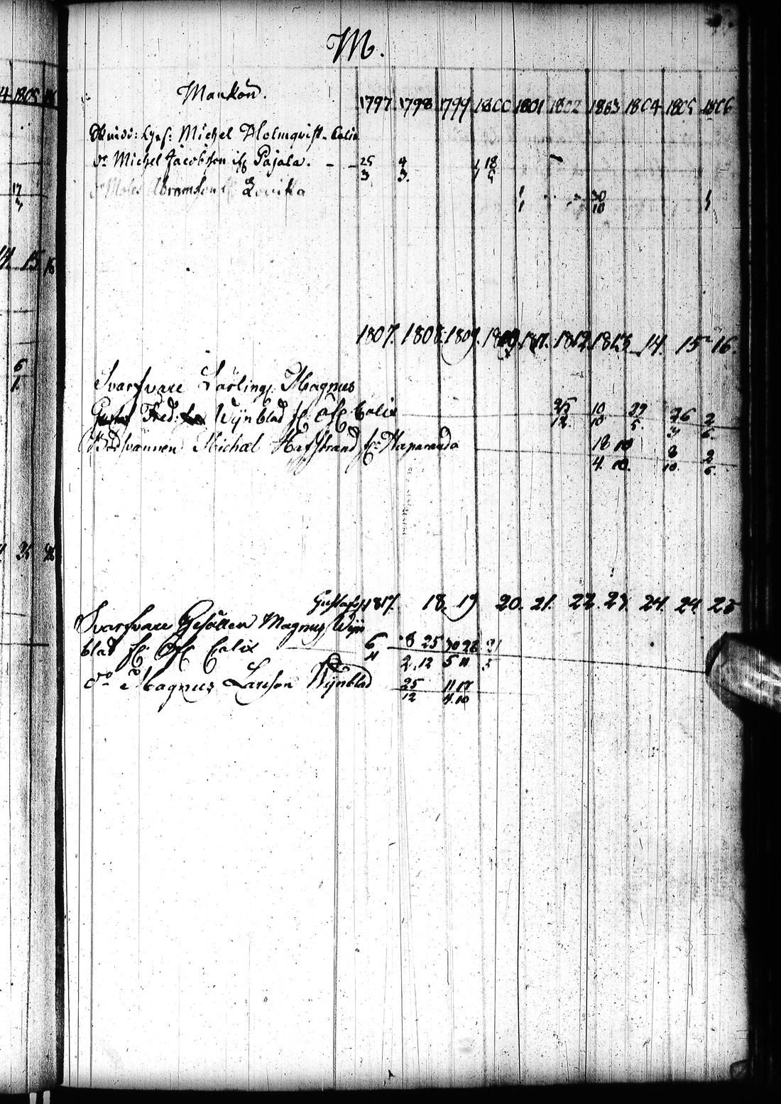 [ ../kirjat/Kirkonkirjat/tornio/rippikirja_1797-1820_ik193/kuvat/174.jpg ]