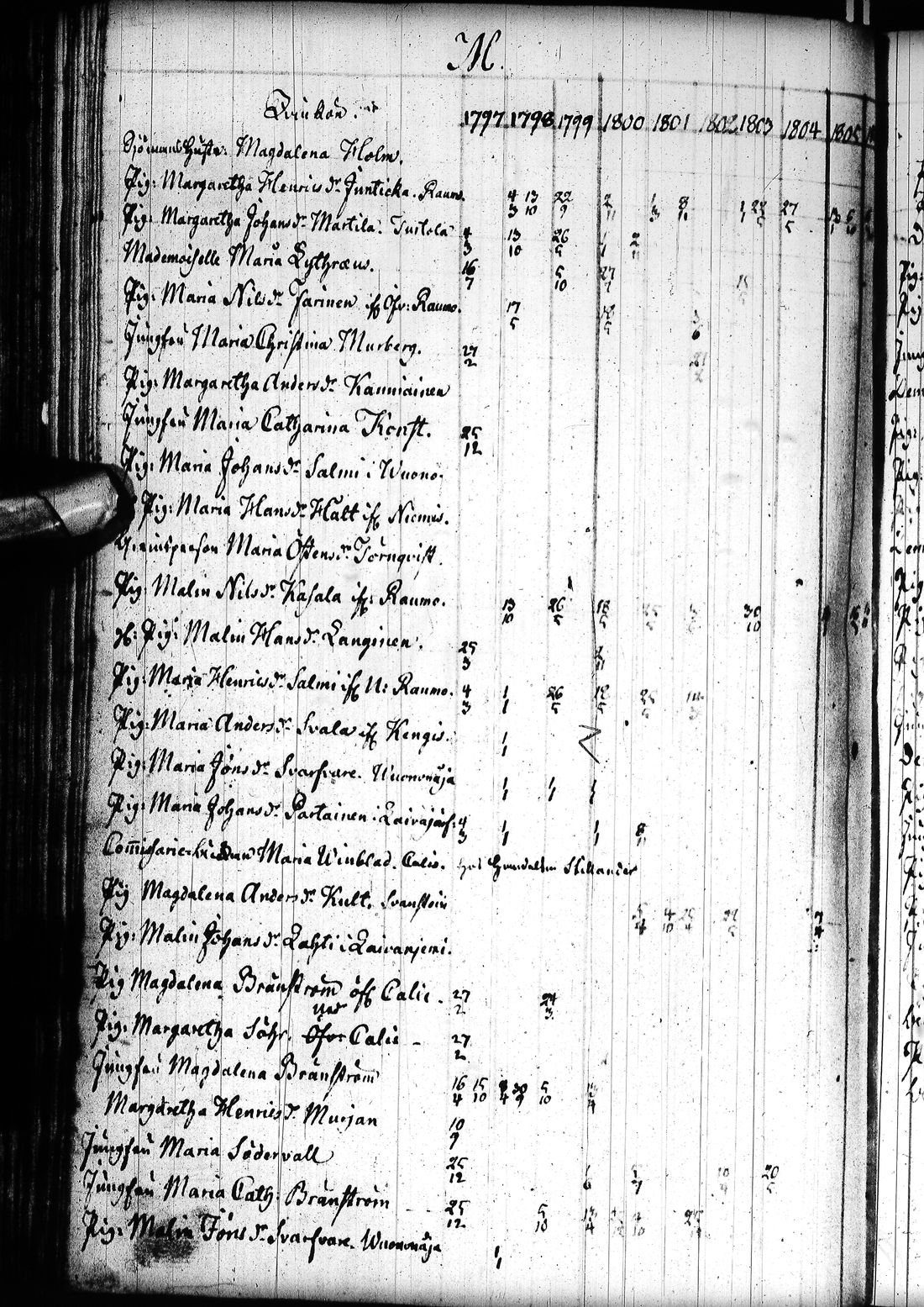 [ ../kirjat/Kirkonkirjat/tornio/rippikirja_1797-1820_ik193/kuvat/177.jpg ]