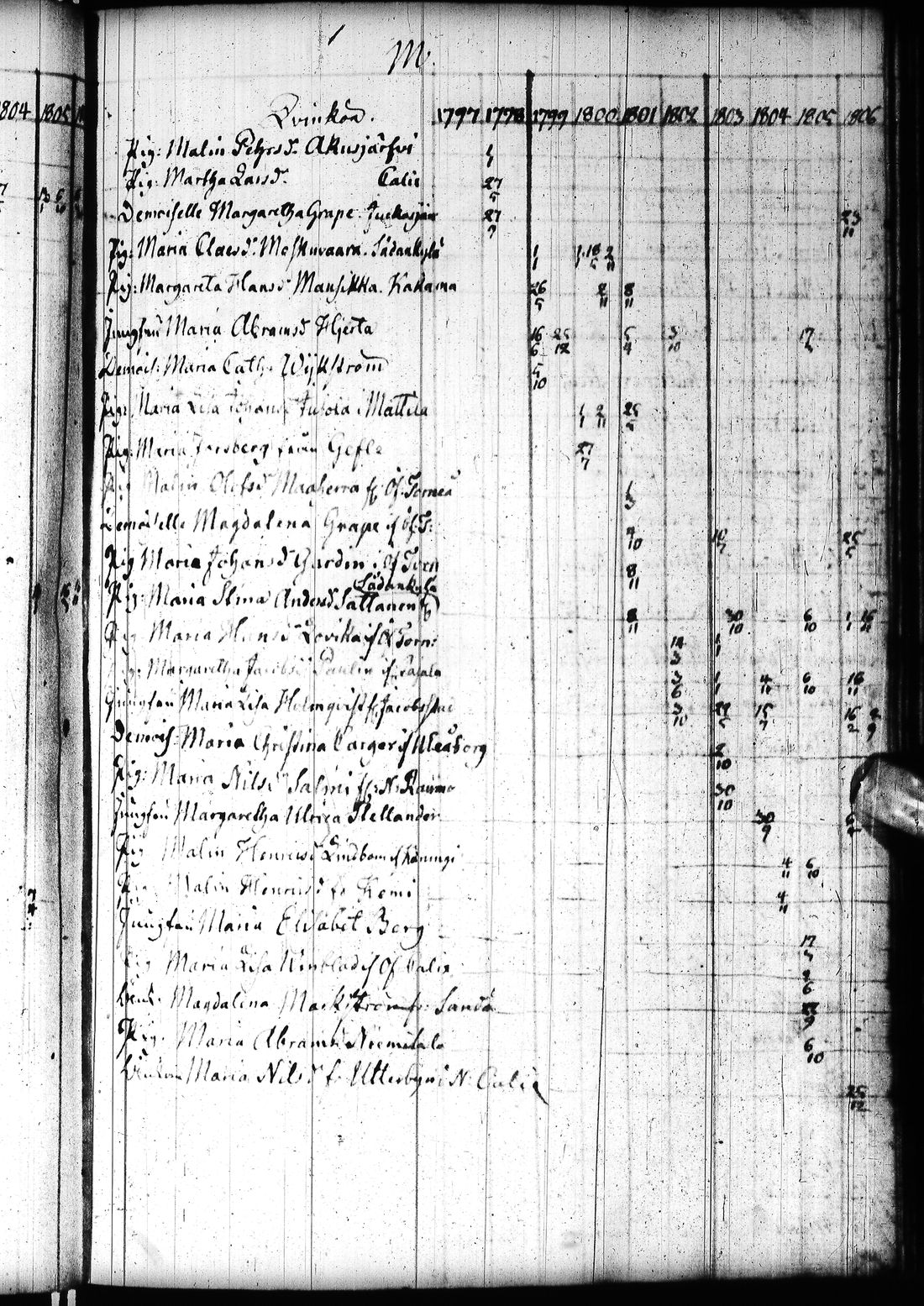 [ ../kirjat/Kirkonkirjat/tornio/rippikirja_1797-1820_ik193/kuvat/178.jpg ]