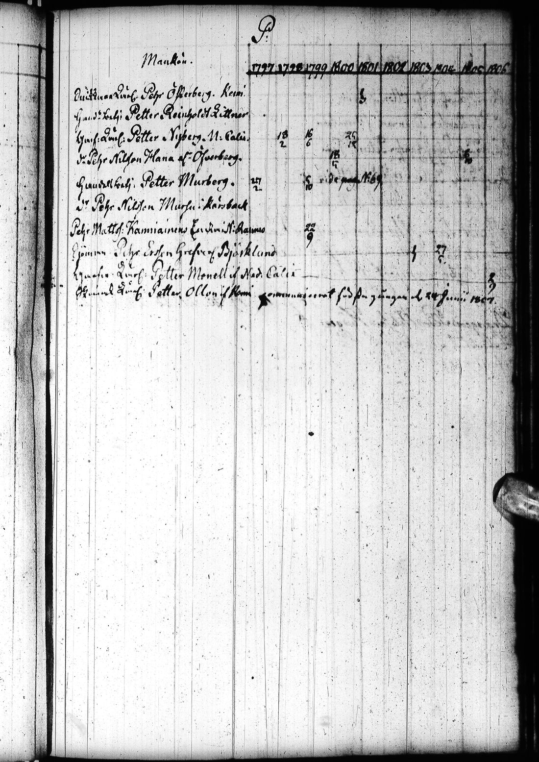 [ ../kirjat/Kirkonkirjat/tornio/rippikirja_1797-1820_ik193/kuvat/190.jpg ]