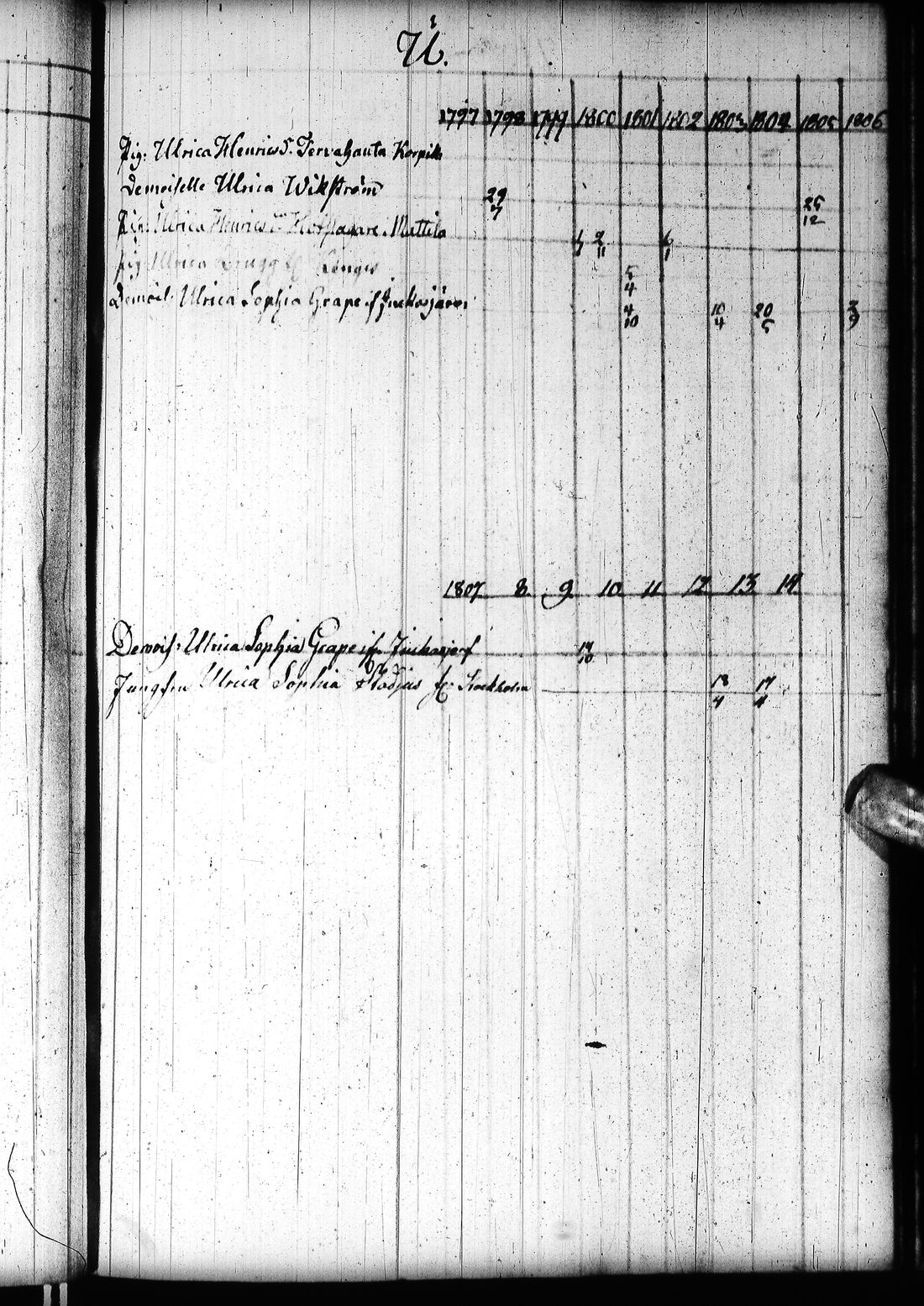 [ ../kirjat/Kirkonkirjat/tornio/rippikirja_1797-1820_ik193/kuvat/200.jpg ]