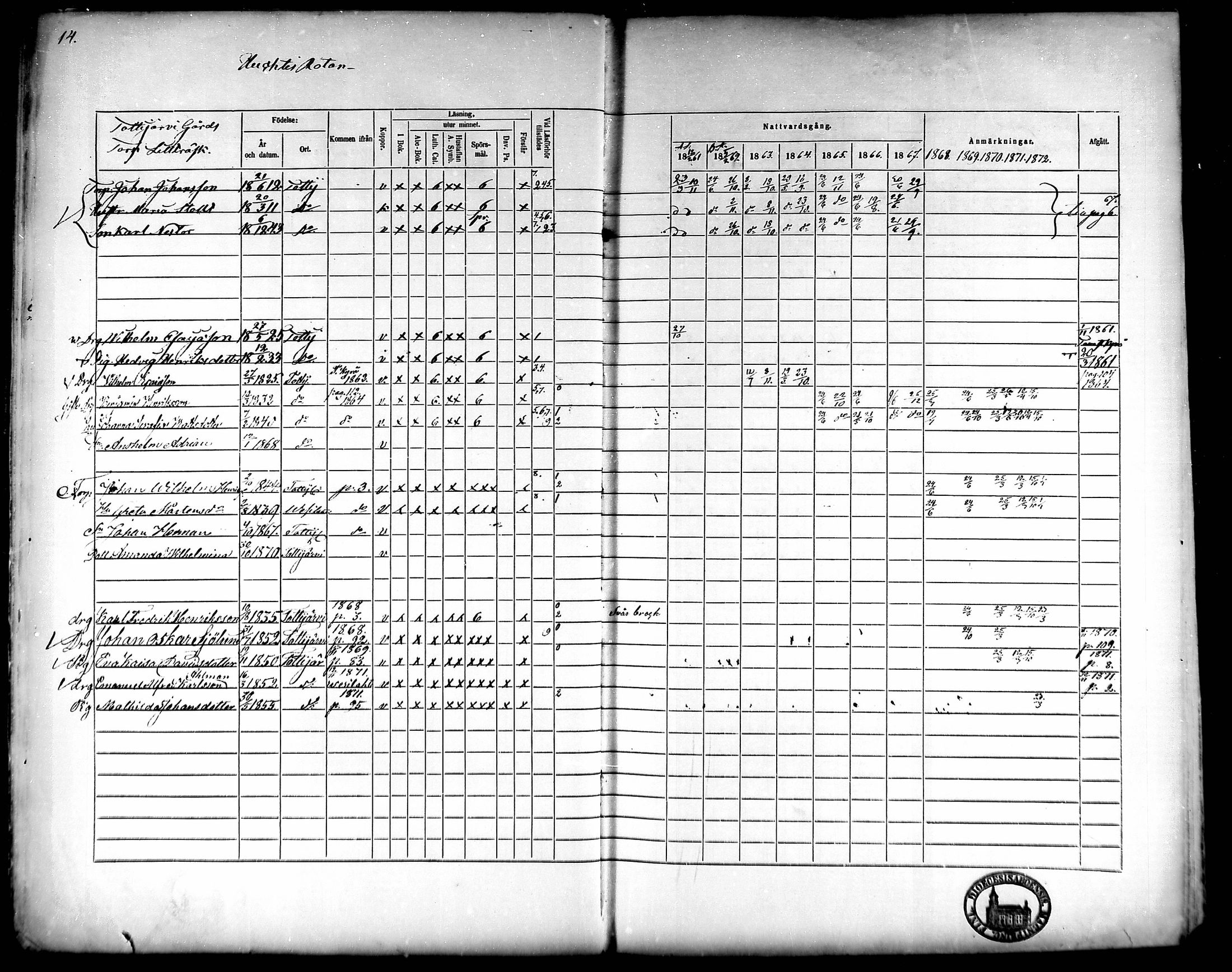[ ../kirjat/Kirkonkirjat/tottijarvi/rippikirja_1861-1872_mko17-21/kuvat/17.jpg ]