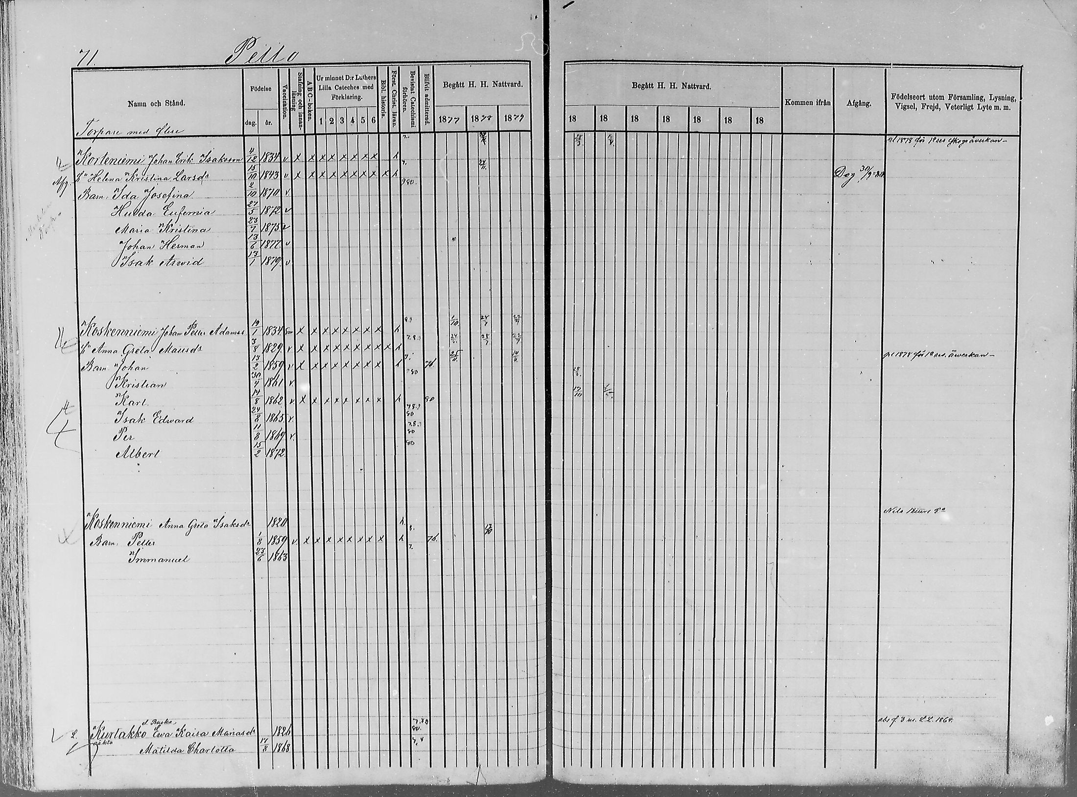 [ ../kirjat/Kirkonkirjat/turtola/rippikirja_1877-1881_mko6-10/kuvat/71.jpg ]