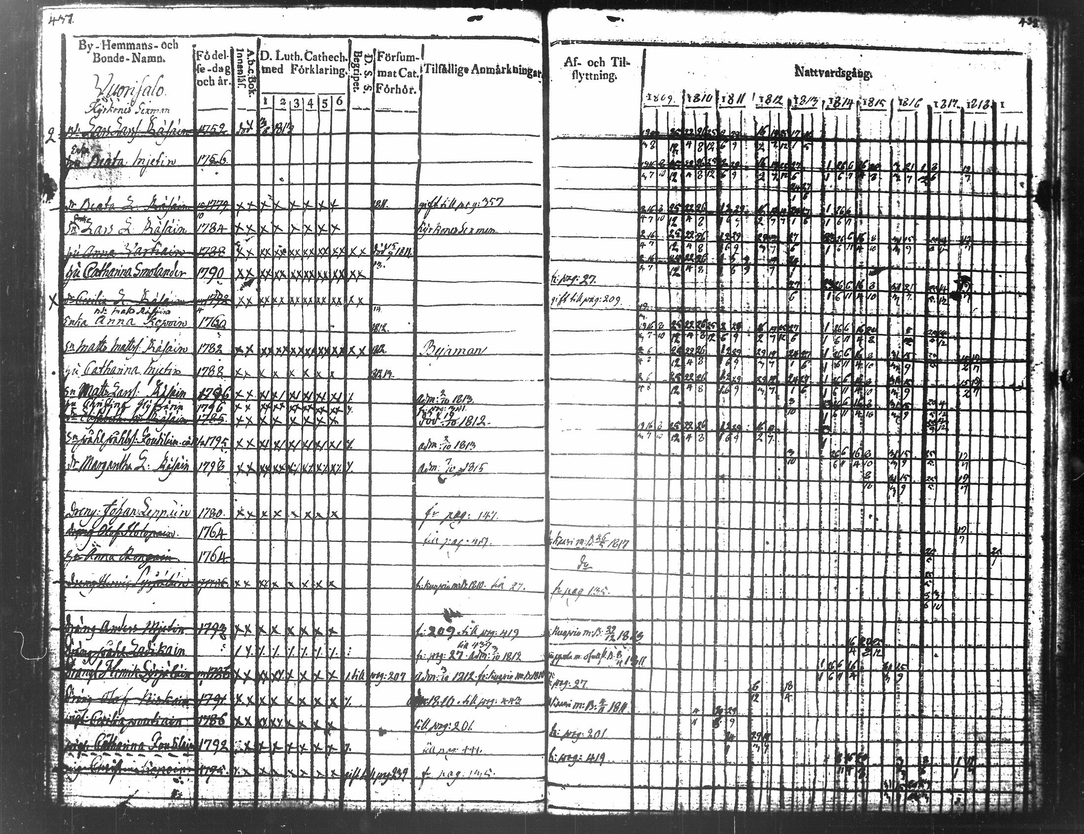 [ ../kirjat/Kirkonkirjat/tuusniemi/rippikirja_1809-1818_tk1509/kuvat/236.jpg ]