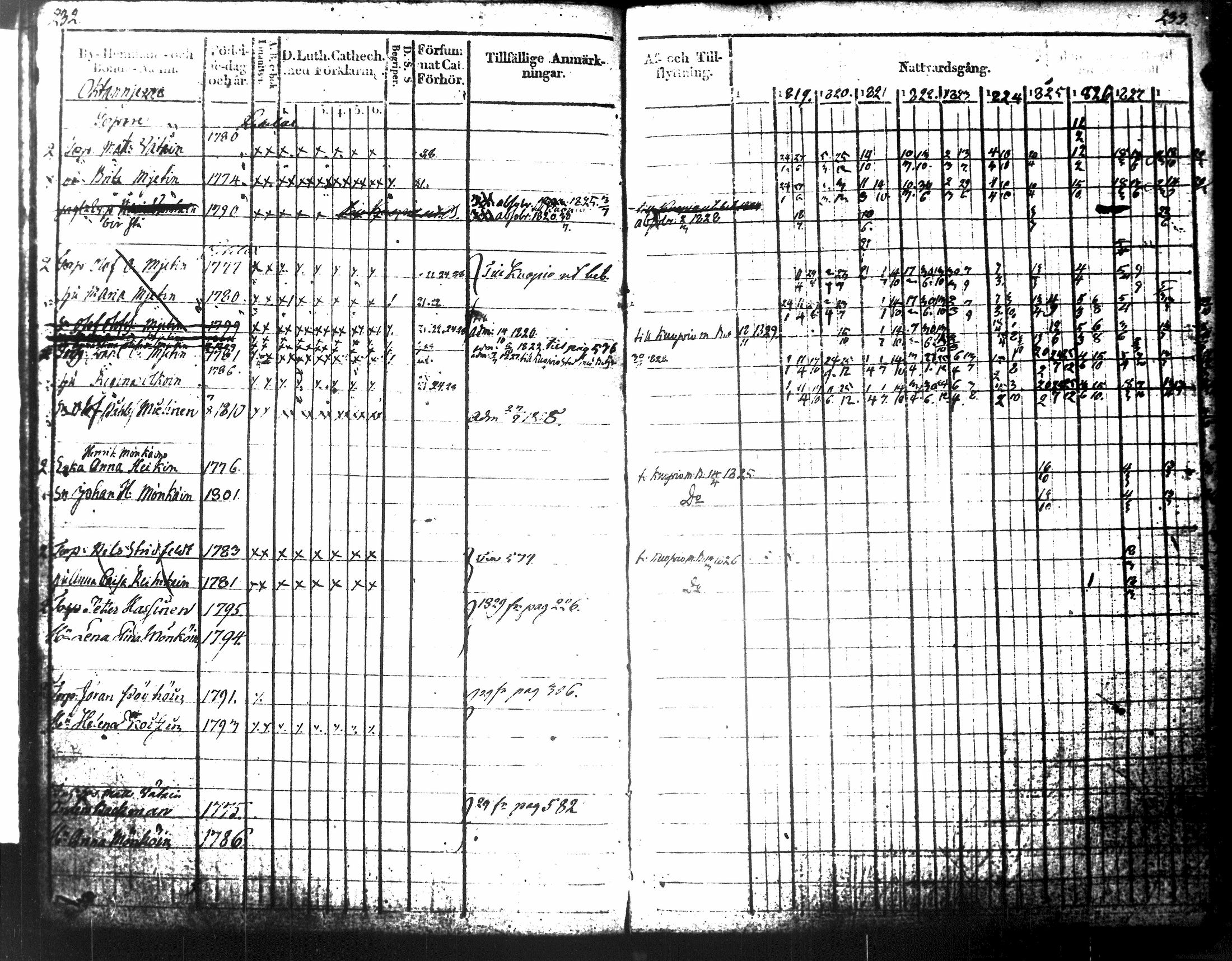 [ ../kirjat/Kirkonkirjat/tuusniemi/rippikirja_1818-1828_tk1509-1510/kuvat/142.jpg ]