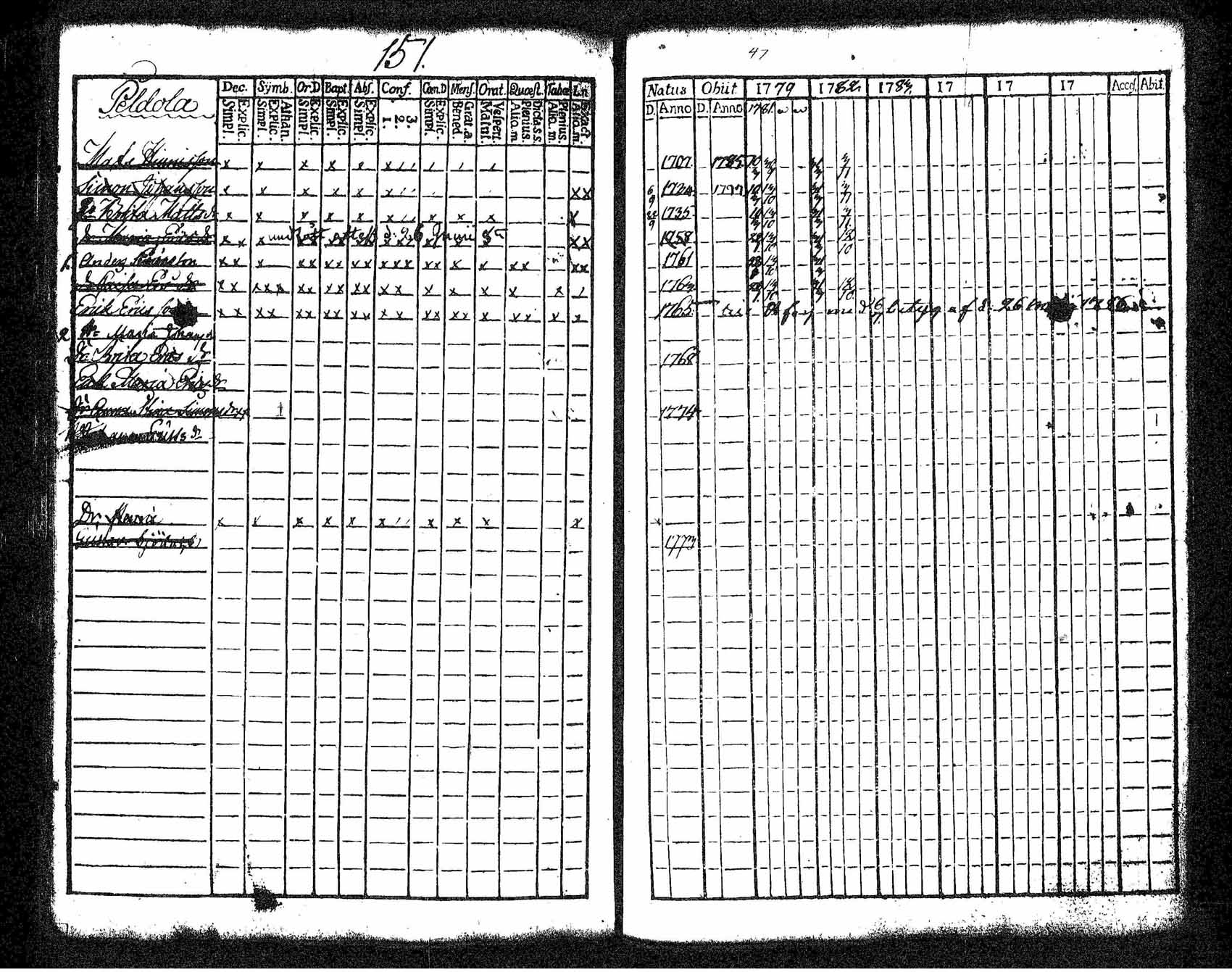 [ ../kirjat/Kirkonkirjat/tuusula/rippikirja_1781-1784_tk316-317/kuvat/150.jpg ]