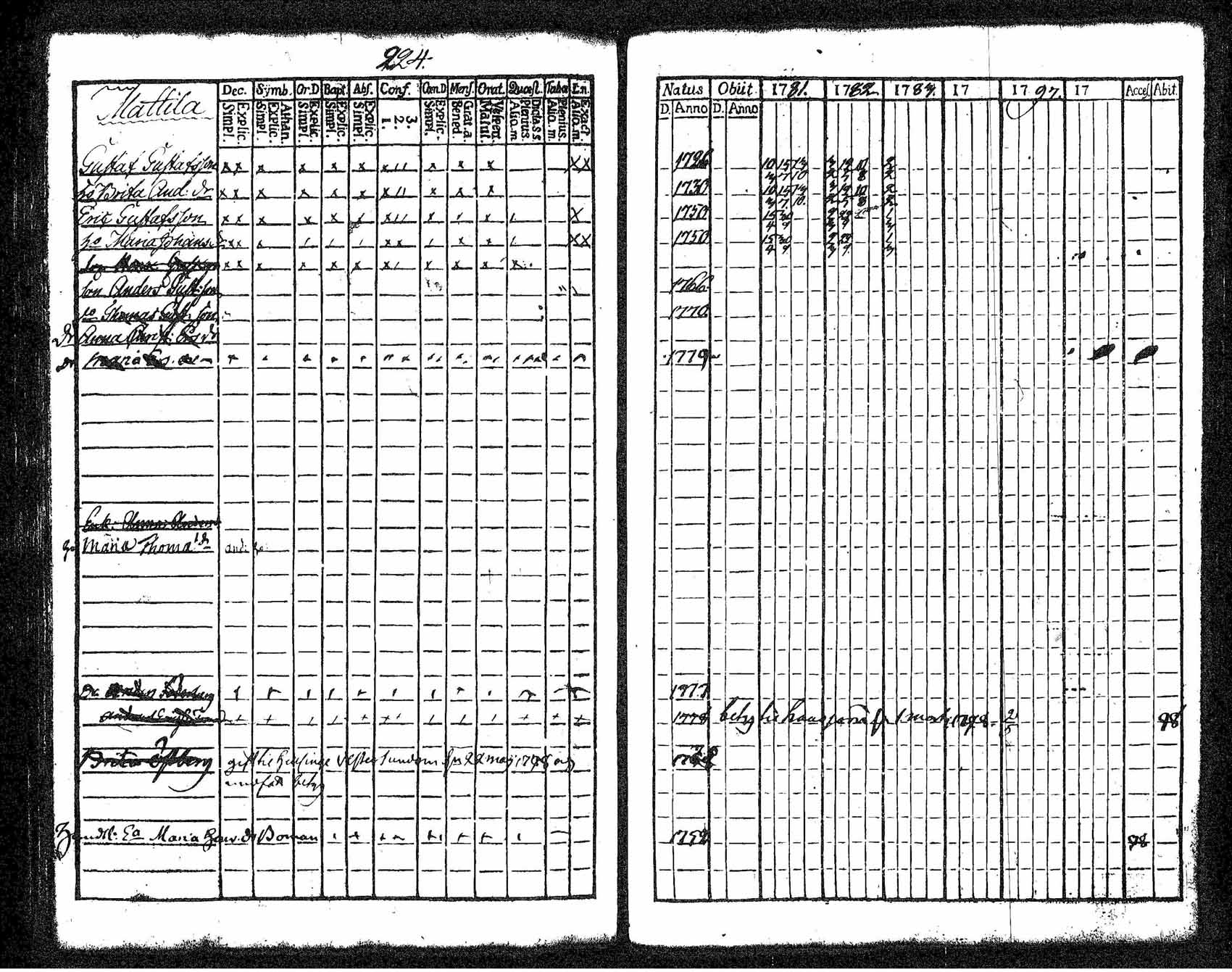 [ ../kirjat/Kirkonkirjat/tuusula/rippikirja_1781-1784_tk316-317/kuvat/228.jpg ]