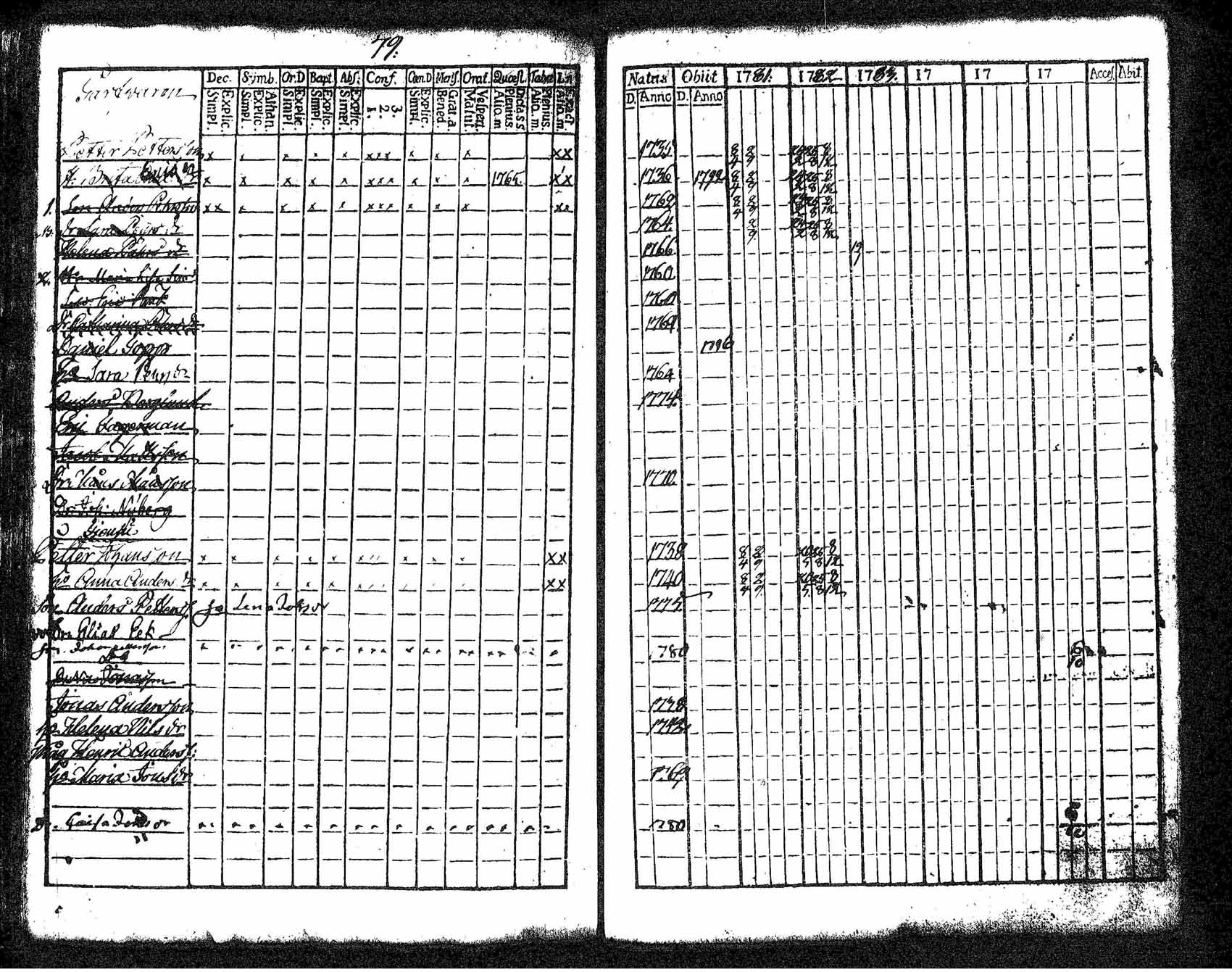 [ ../kirjat/Kirkonkirjat/tuusula/rippikirja_1781-1784_tk316-317/kuvat/73.jpg ]