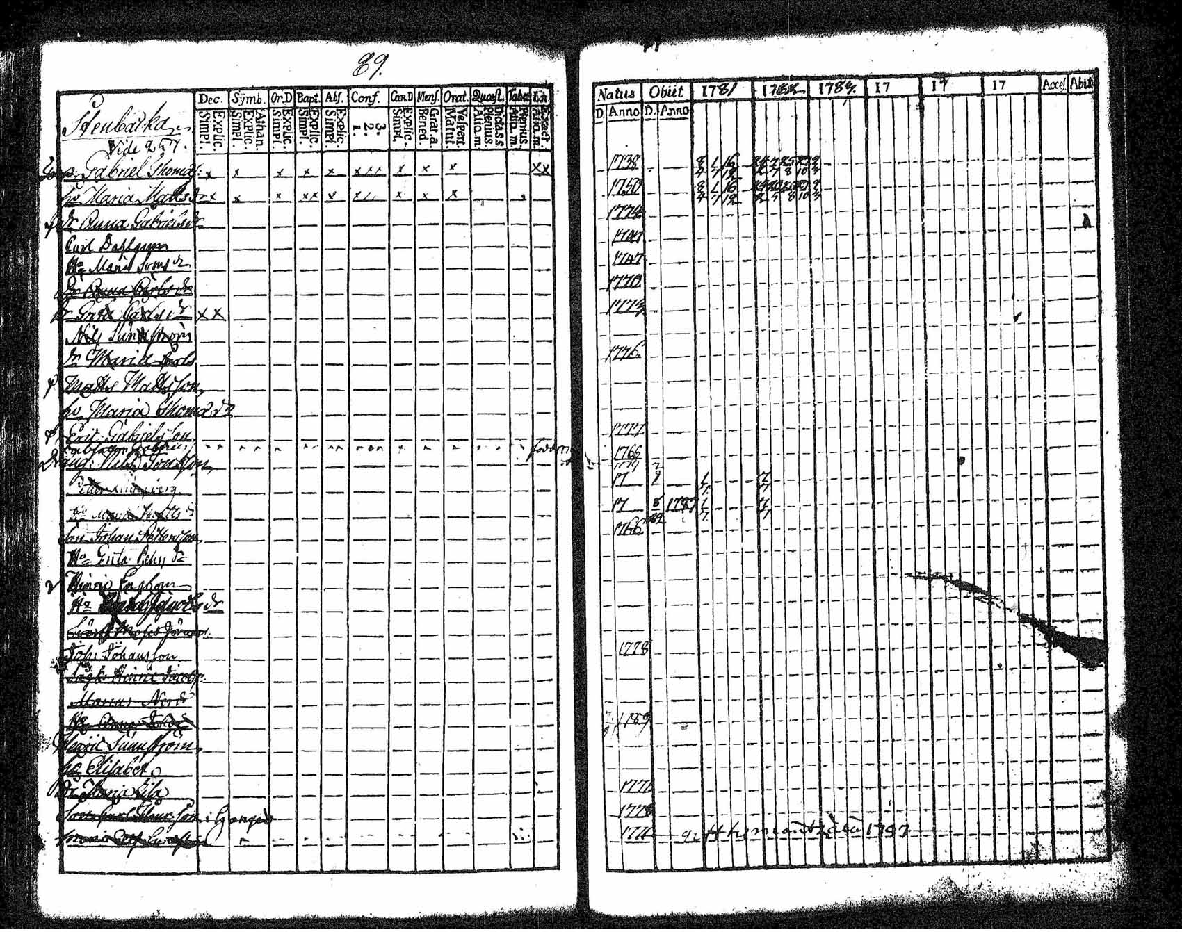 [ ../kirjat/Kirkonkirjat/tuusula/rippikirja_1781-1784_tk316-317/kuvat/83.jpg ]