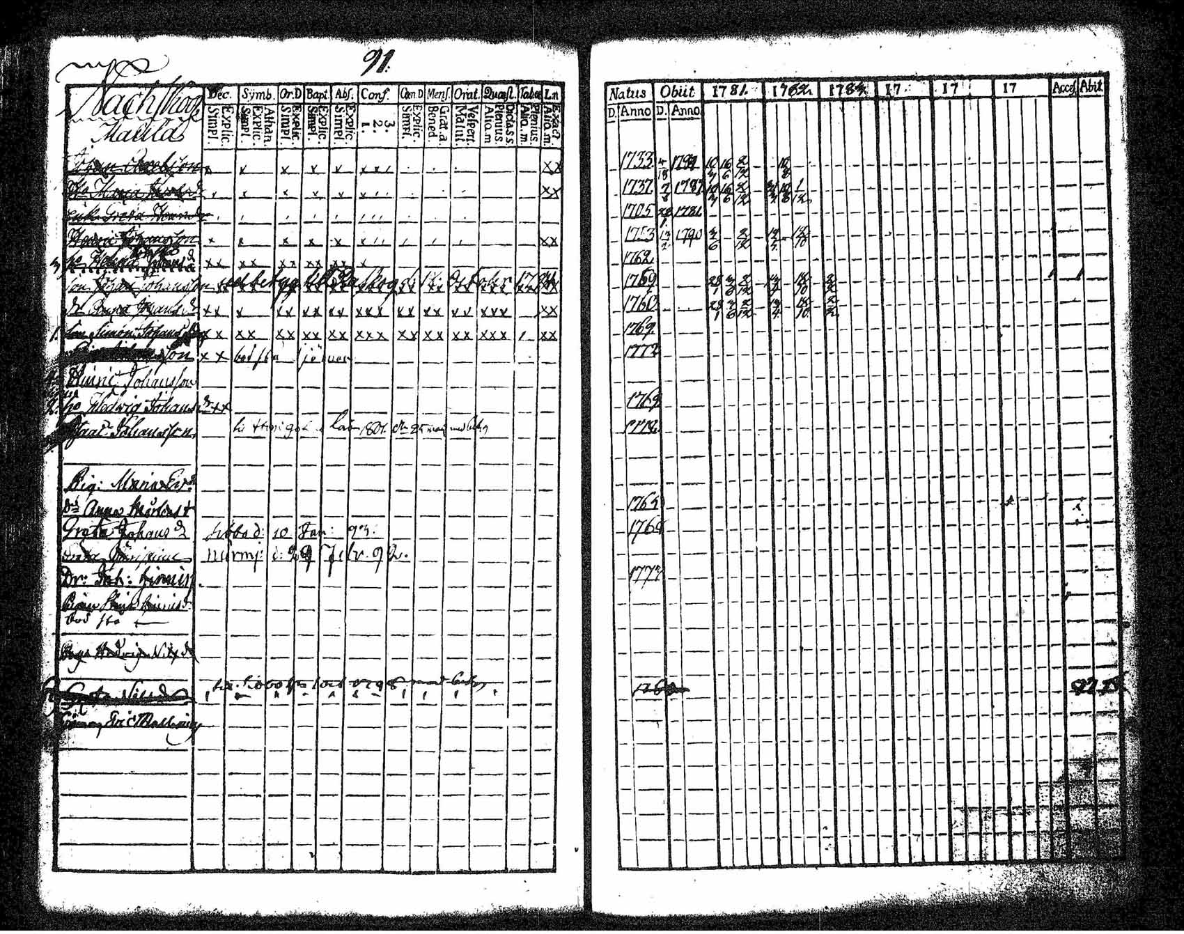 [ ../kirjat/Kirkonkirjat/tuusula/rippikirja_1781-1784_tk316-317/kuvat/85.jpg ]
