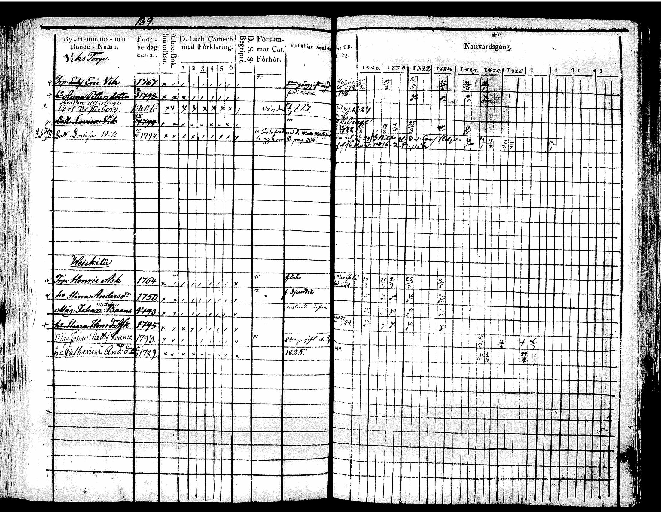 [ ../kirjat/Kirkonkirjat/tuusula/rippikirja_1820-1827_tk317/kuvat/201.jpg ]
