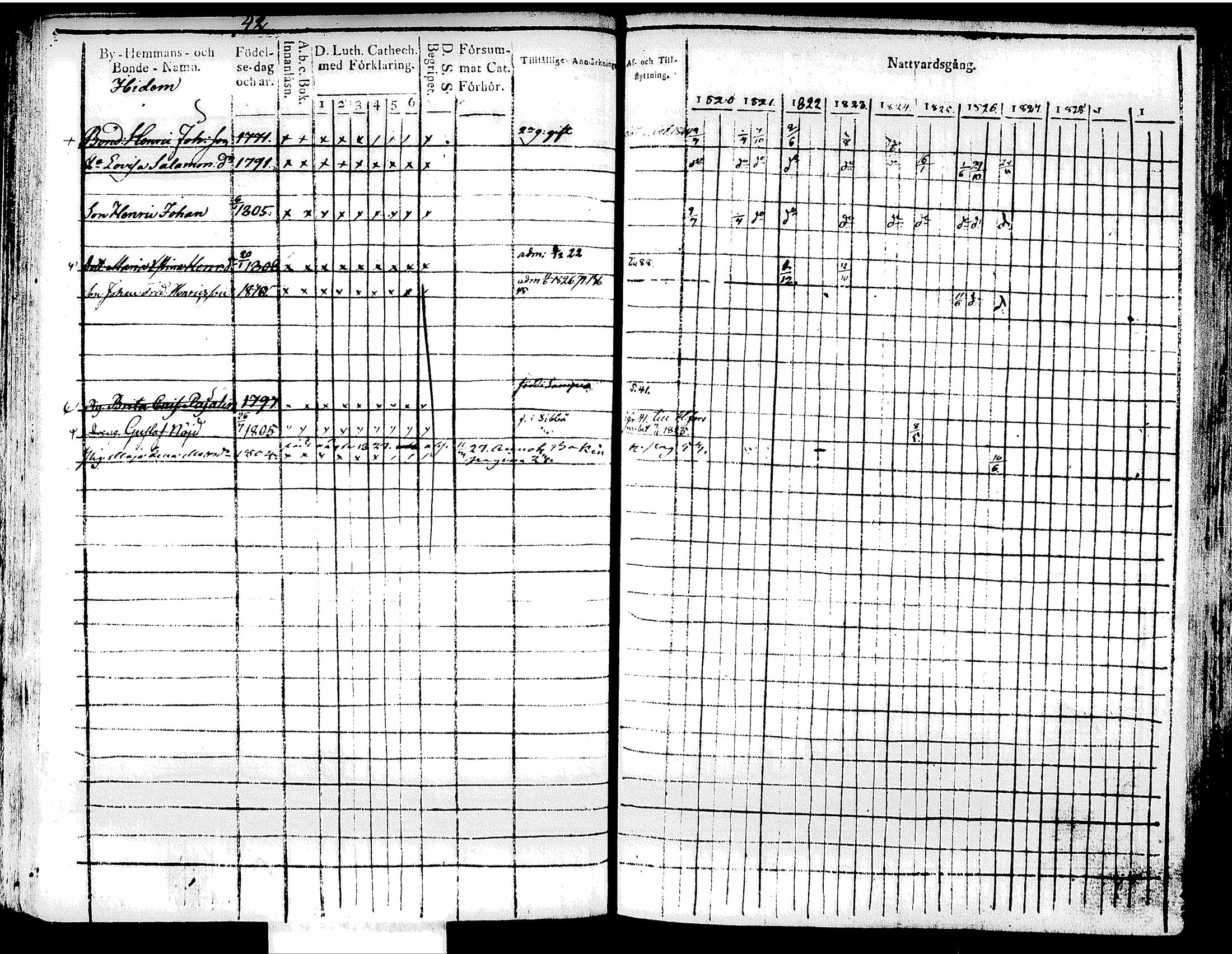 [ ../kirjat/Kirkonkirjat/tuusula/rippikirja_1820-1827_tk317/kuvat/52.jpg ]