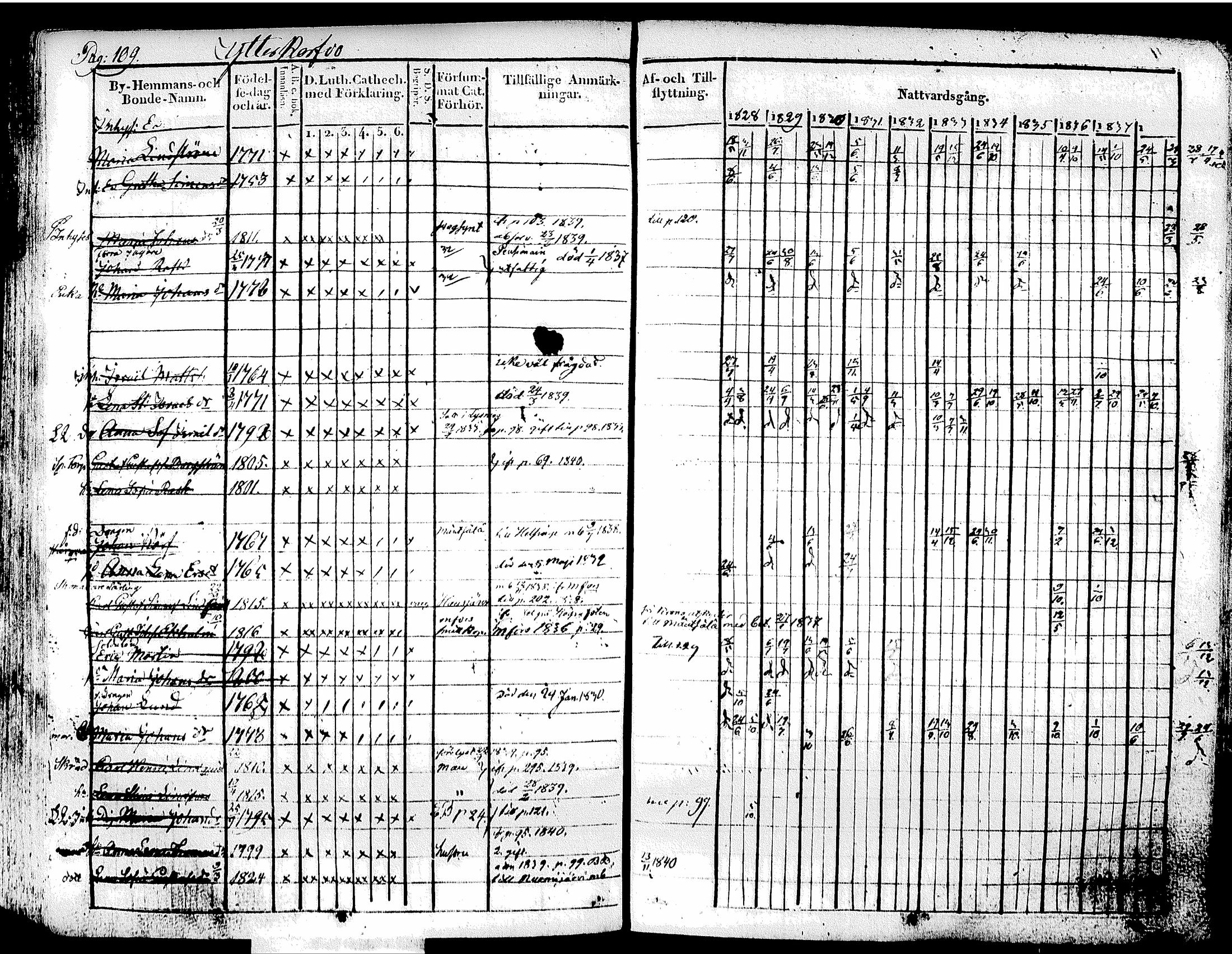 [ ../kirjat/Kirkonkirjat/tuusula/rippikirja_1828-1839_tk317-318/kuvat/119.jpg ]