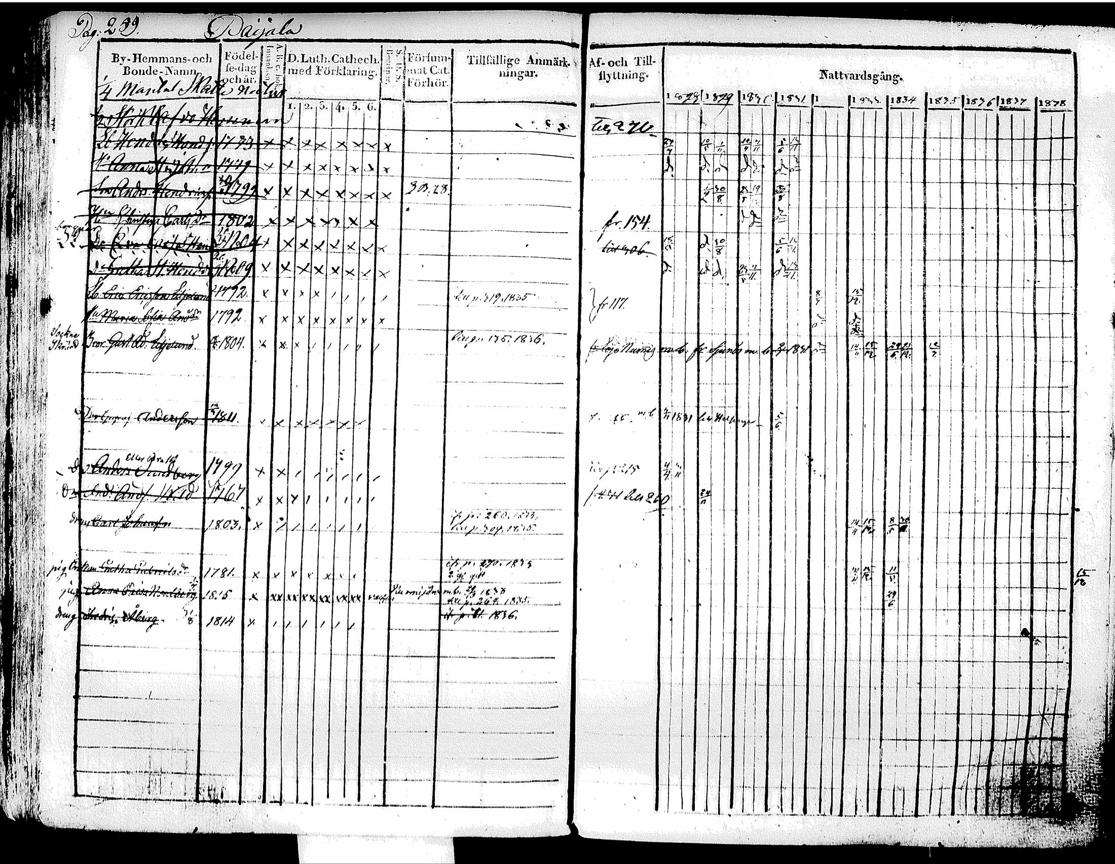 [ ../kirjat/Kirkonkirjat/tuusula/rippikirja_1828-1839_tk317-318/kuvat/281.jpg ]