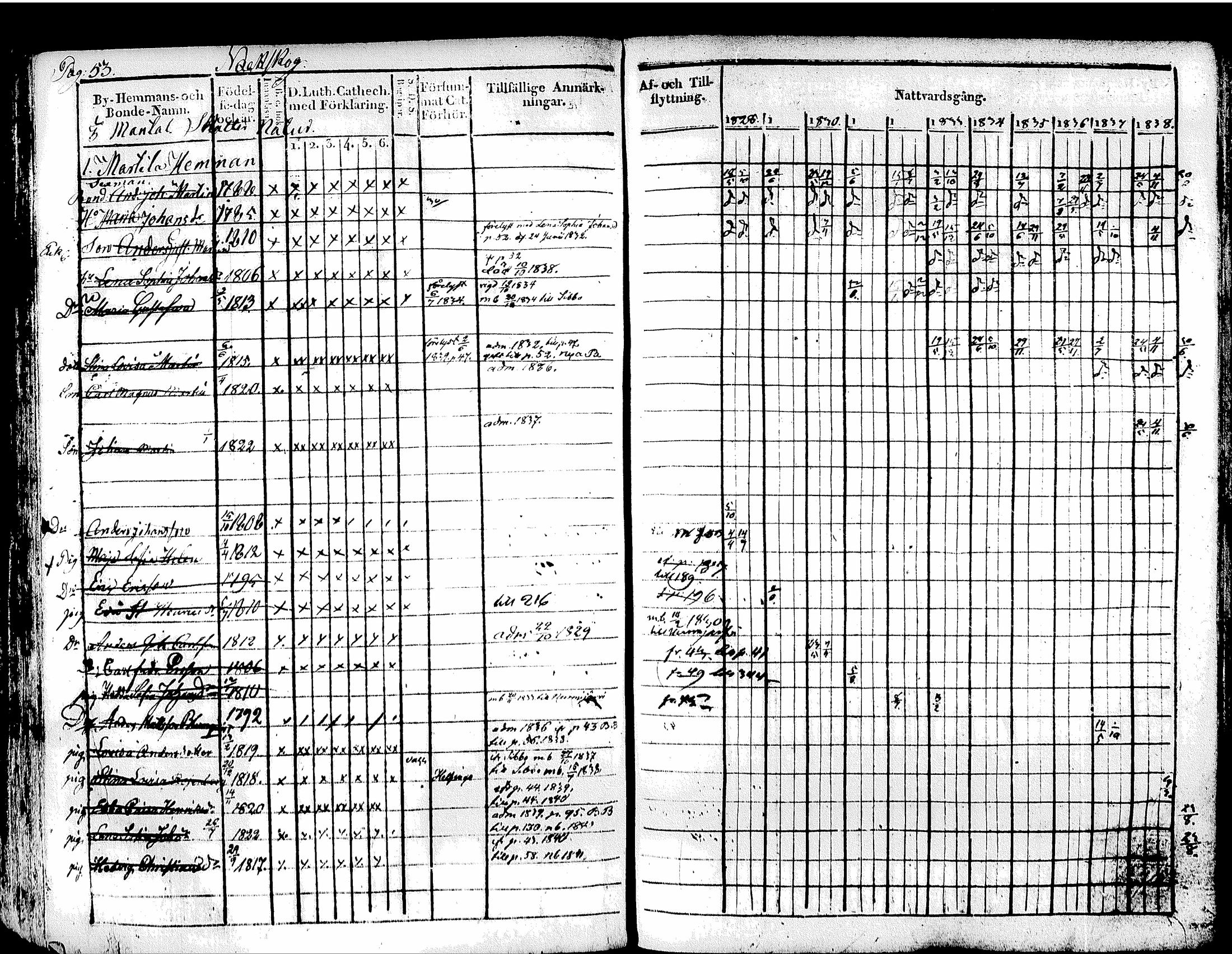 [ ../kirjat/Kirkonkirjat/tuusula/rippikirja_1828-1839_tk317-318/kuvat/62.jpg ]