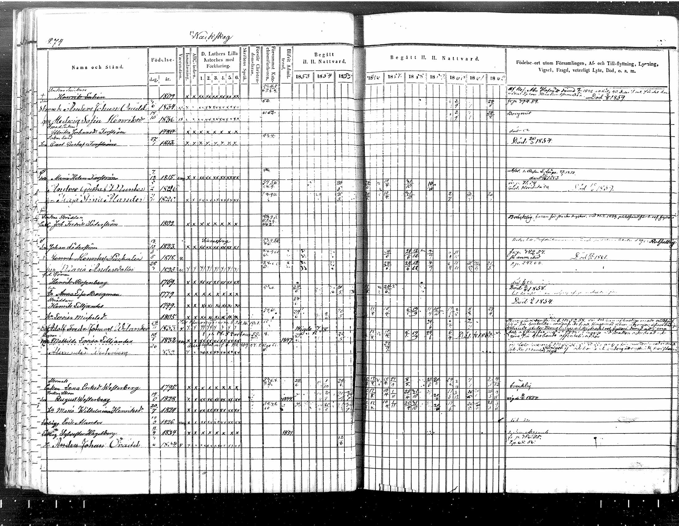 [ ../kirjat/Kirkonkirjat/tuusula/rippikirja_1853-1862_mko1-14/kuvat/63.jpg ]