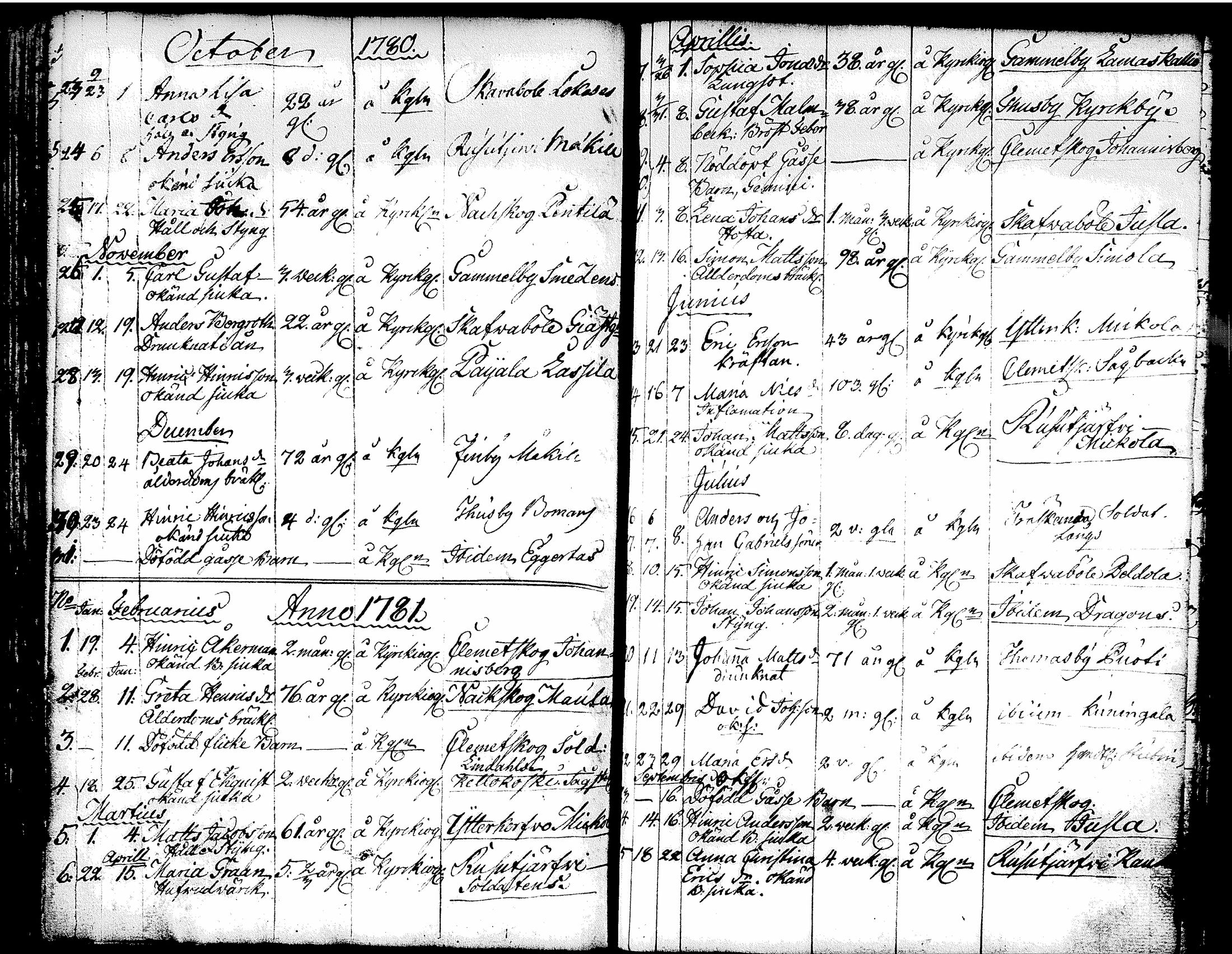 [ ../kirjat/Kirkonkirjat/tuusula/syntyneet-vihityt-kuolleet_1777-1808_tk321-322/kuvat/143.jpg ]